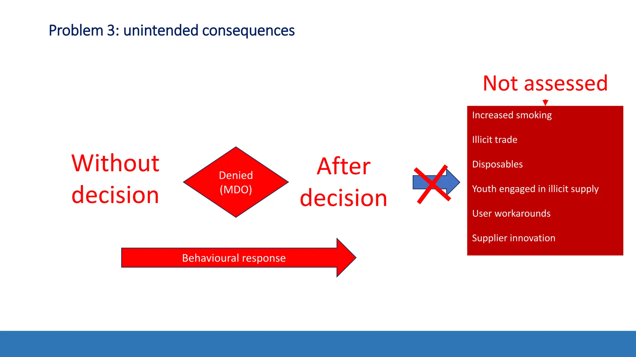 Problem 3: unintended consequences
Denied
(MDO)
Behavioural response
Increased smoking
Illicit trade
Disposables
Youth engaged in illicit supply
User workarounds
Supplier innovation
Not assessed
Without
decision
After
decision
 