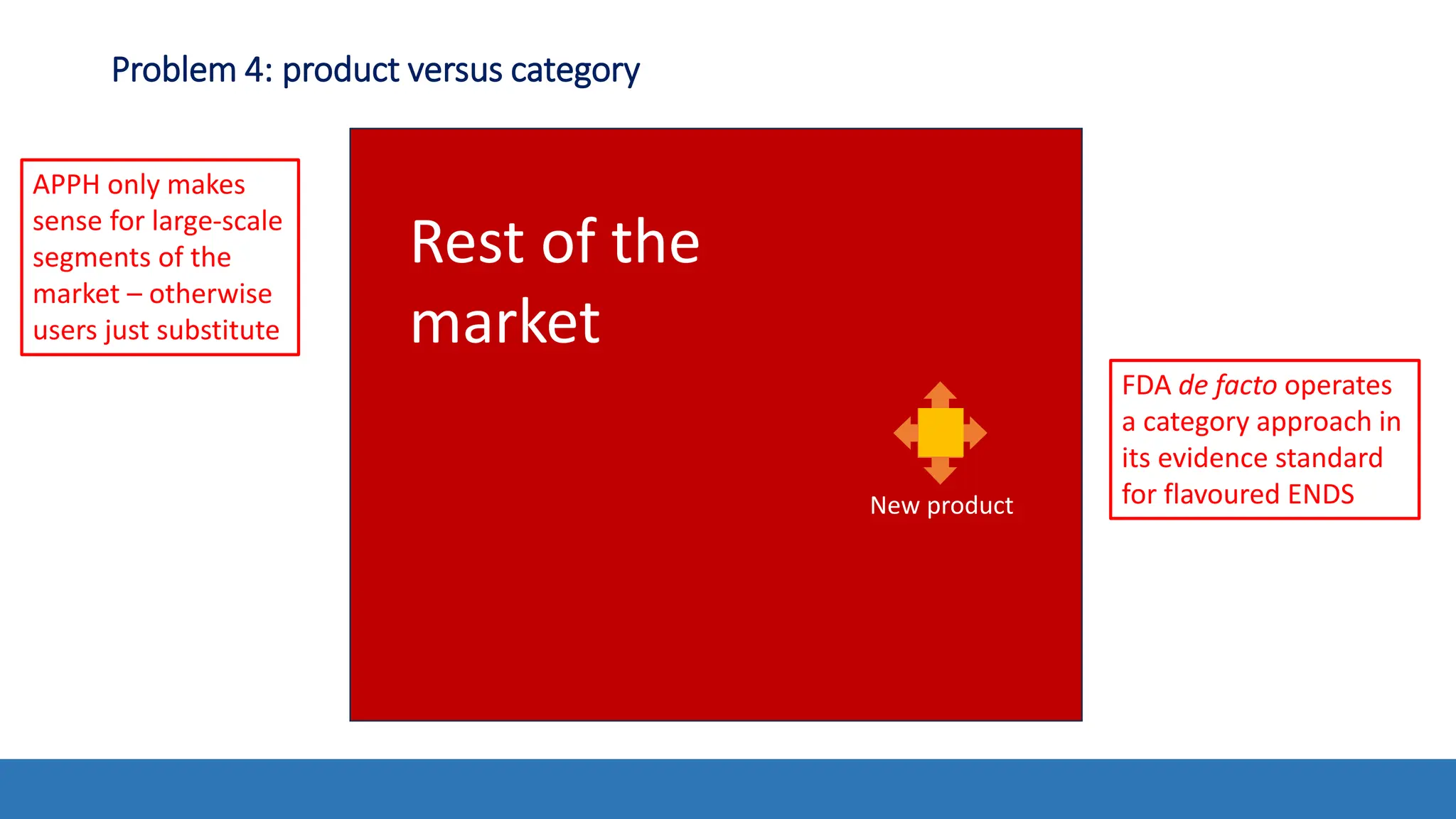 Problem 4: product versus category
Rest of the
market
New product
APPH only makes
sense for large-scale
segments of the
market – otherwise
users just substitute
FDA de facto operates
a category approach in
its evidence standard
for flavoured ENDS
 
