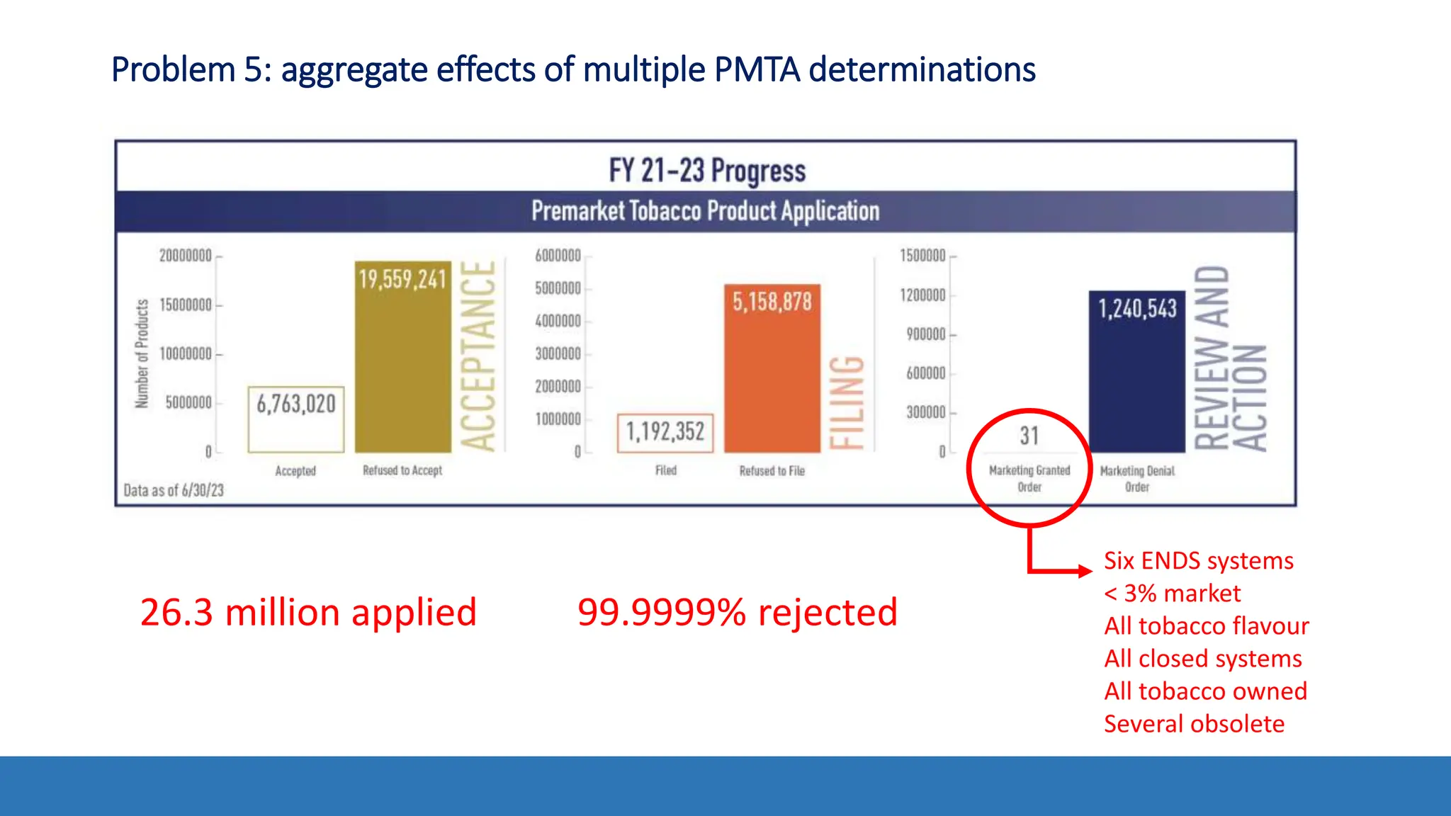 Problem 5: aggregate effects of multiple PMTA determinations
Six ENDS systems
< 3% market
All tobacco flavour
All closed systems
All tobacco owned
Several obsolete
26.3 million applied 99.9999% rejected
 