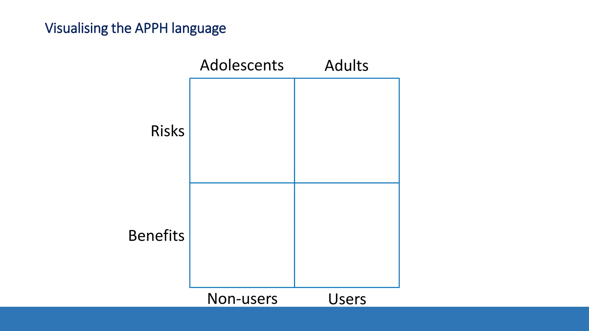 Visualising the APPH language
Risks
Benefits
Adolescents Adults
Non-users Users
 