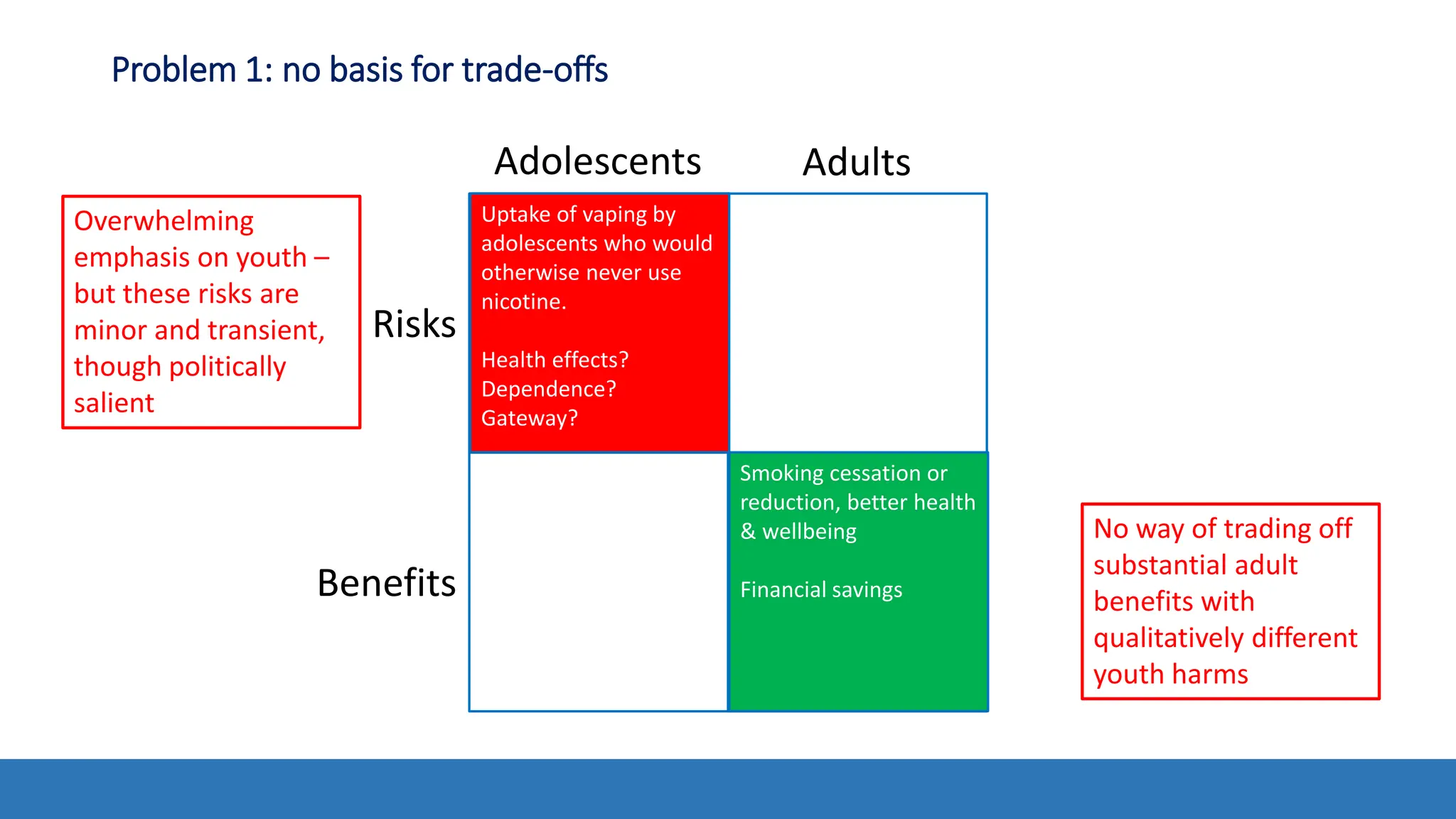 Problem 1: no basis for trade-offs
Risks
Benefits
Adolescents Adults
Uptake of vaping by
adolescents who would
otherwise never use
nicotine.
Health effects?
Dependence?
Gateway?
Smoking cessation or
reduction, better health
& wellbeing
Financial savings
Overwhelming
emphasis on youth –
but these risks are
minor and transient,
though politically
salient
No way of trading off
substantial adult
benefits with
qualitatively different
youth harms
 