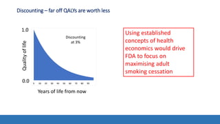 Discounting – far off QALYs are worth less
1.0
0.0
Quality
of
life
Years of life from now
Discounting
at 3%
Using established
concepts of health
economics would drive
FDA to focus on
maximising adult
smoking cessation
 