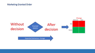 Marketing Granted Order
Without
decision
After
decision
Granted
(MGO)
Expected behaviour change
Change
 