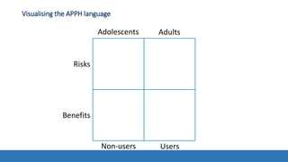 Visualising the APPH language
Risks
Benefits
Adolescents Adults
Non-users Users
 