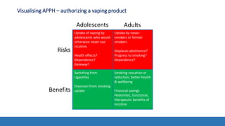 Visualising APPH – authorizing a vaping product
Risks
Benefits
Adolescents Adults
Uptake of vaping by
adolescents who would
otherwise never use
nicotine.
Health effects?
Dependence?
Gateway?
Uptake by never-
smokers or former
smokers
Displaces abstinence?
Progress to smoking?
Dependence?
Switching from
cigarettes
Diversion from smoking
uptake
Smoking cessation or
reduction, better health
& wellbeing
Financial savings
Hedonistic, functional,
therapeutic benefits of
nicotine
 