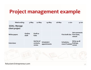 Reluctant-Entrepreneur.com
Project management example
26
Week ending: 5-May 12-May 19-May 26-May 2-Jun 9-Jun
GOAL: Manage
client project
White papers
Outline
draft
Draft to
Kate
First draft due
Get comments
from Kate,
rework
Interviews
Get list of
contacts,
review
Schedule 6
appointments
Schedule 5
more if needed
Write up all
findings,
review
 