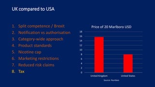 UK compared to USA
1. Split competence / Brexit
2. Notification vs authorisation
3. Category-wide approach
4. Product standards
5. Nicotine cap
6. Marketing restrictions
7. Reduced risk claims
8. Tax 0
2
4
6
8
10
12
14
16
18
United Kingdom United States
Price of 20 Marlboro USD
Source: Numbeo
 