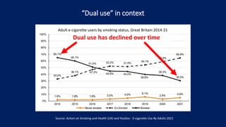 Adult e-cigarette users by smoking status, Great Britain 2014-21
“Dual use” in context
Dual use has declined over time
Source: Action on Smoking and Health (UK) and YouGov - E-cigarette Use By Adults 2021
 