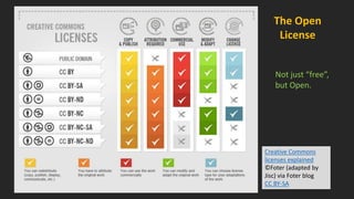 Creative Commons
licenses explained
©Foter (adapted by
Jisc) via Foter blog
CC BY-SA
The Open
License
Not just “free”,
but Open.
 