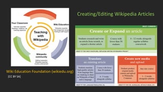 Wiki Education Foundation (wikiedu.org)
[CC BY SA]
Creating/Editing Wikipedia Articles
 