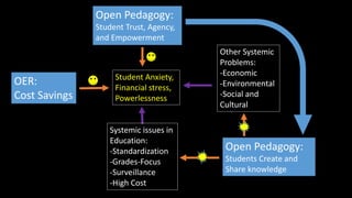 Student Anxiety,
Financial stress,
Powerlessness
Open Pedagogy:
Student Trust, Agency,
and Empowerment
Open Pedagogy:
Students Create and
Share knowledge
Other Systemic
Problems:
-Economic
-Environmental
-Social and
Cultural
Systemic issues in
Education:
-Standardization
-Grades-Focus
-Surveillance
-High Cost
OER:
Cost Savings
 
