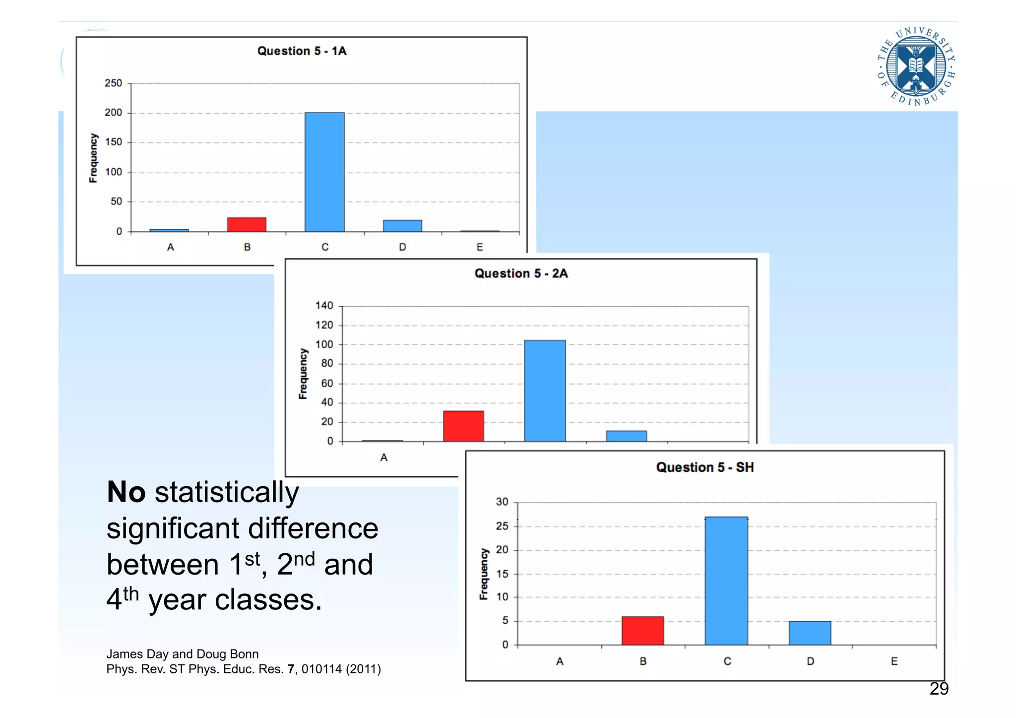 No statistically
significant difference
between 1st, 2nd and
4th year classes.
James Day and Doug Bonn
Phys. Rev. ST Phys. Educ. Res. 7, 010114 (2011)
                                                  29
 
