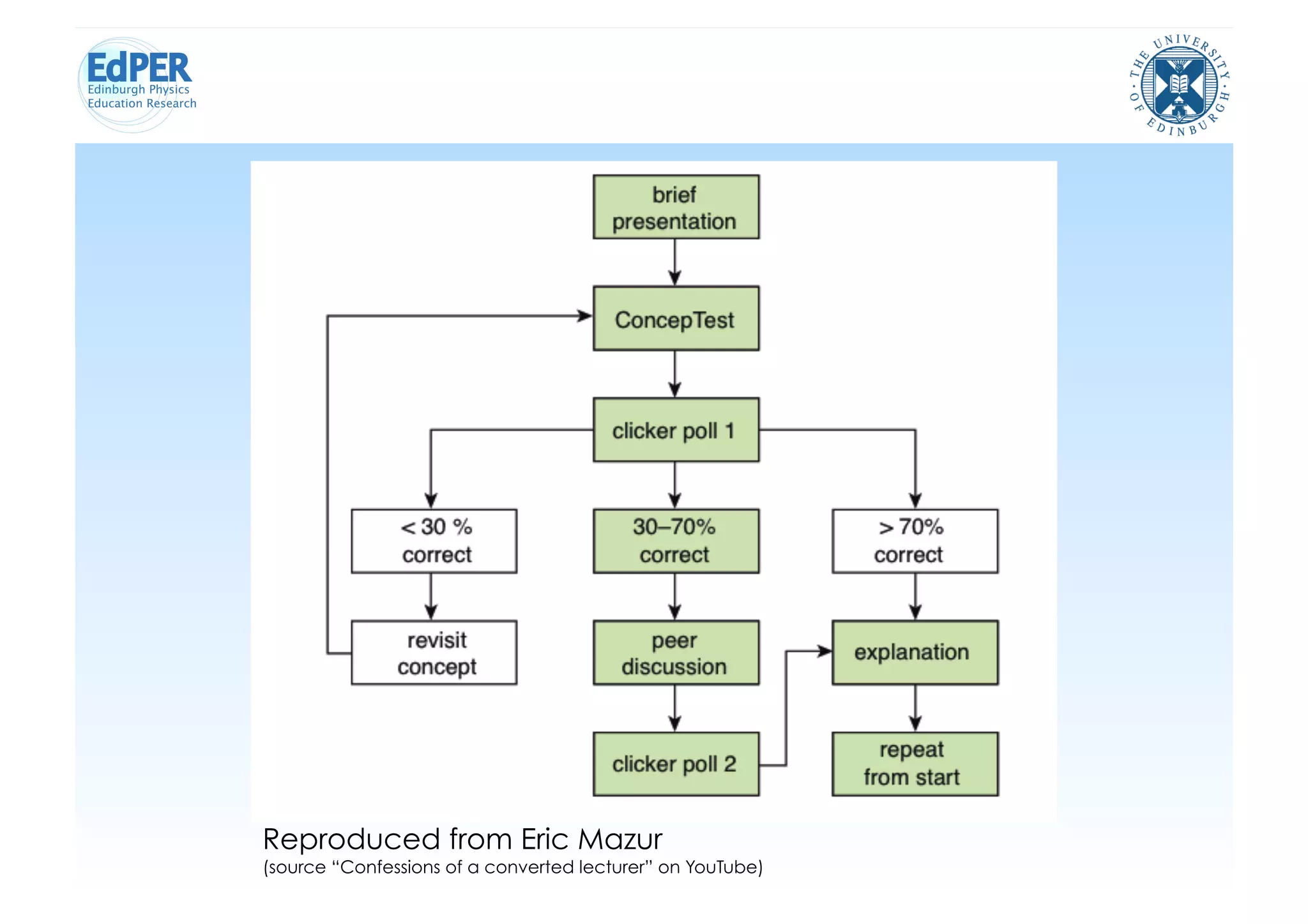 Reproduced from Eric Mazur
(source “Confessions of a converted lecturer” on YouTube)
 