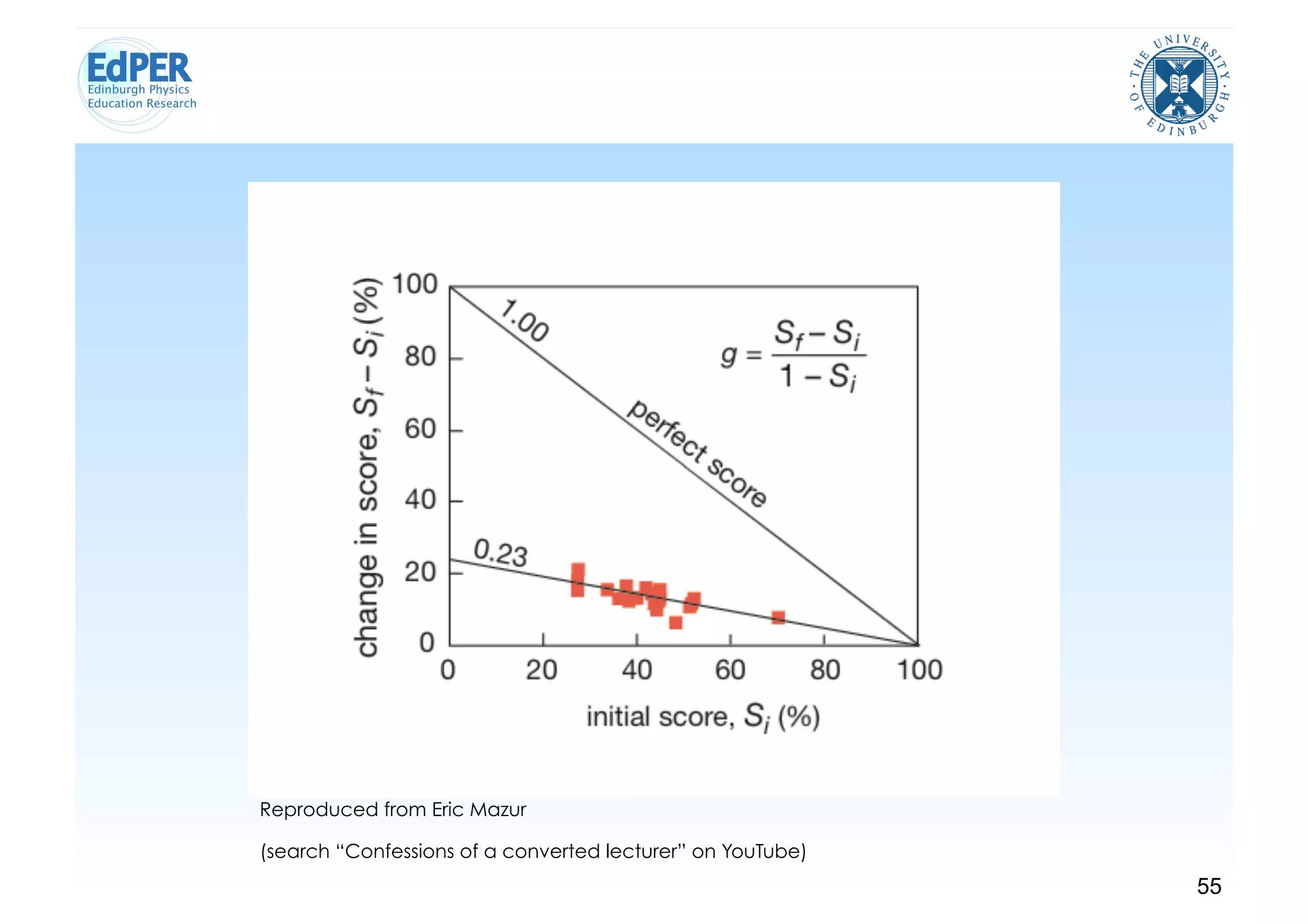 Reproduced from Eric Mazur

(search “Confessions of a converted lecturer” on YouTube)
                                                            55
 