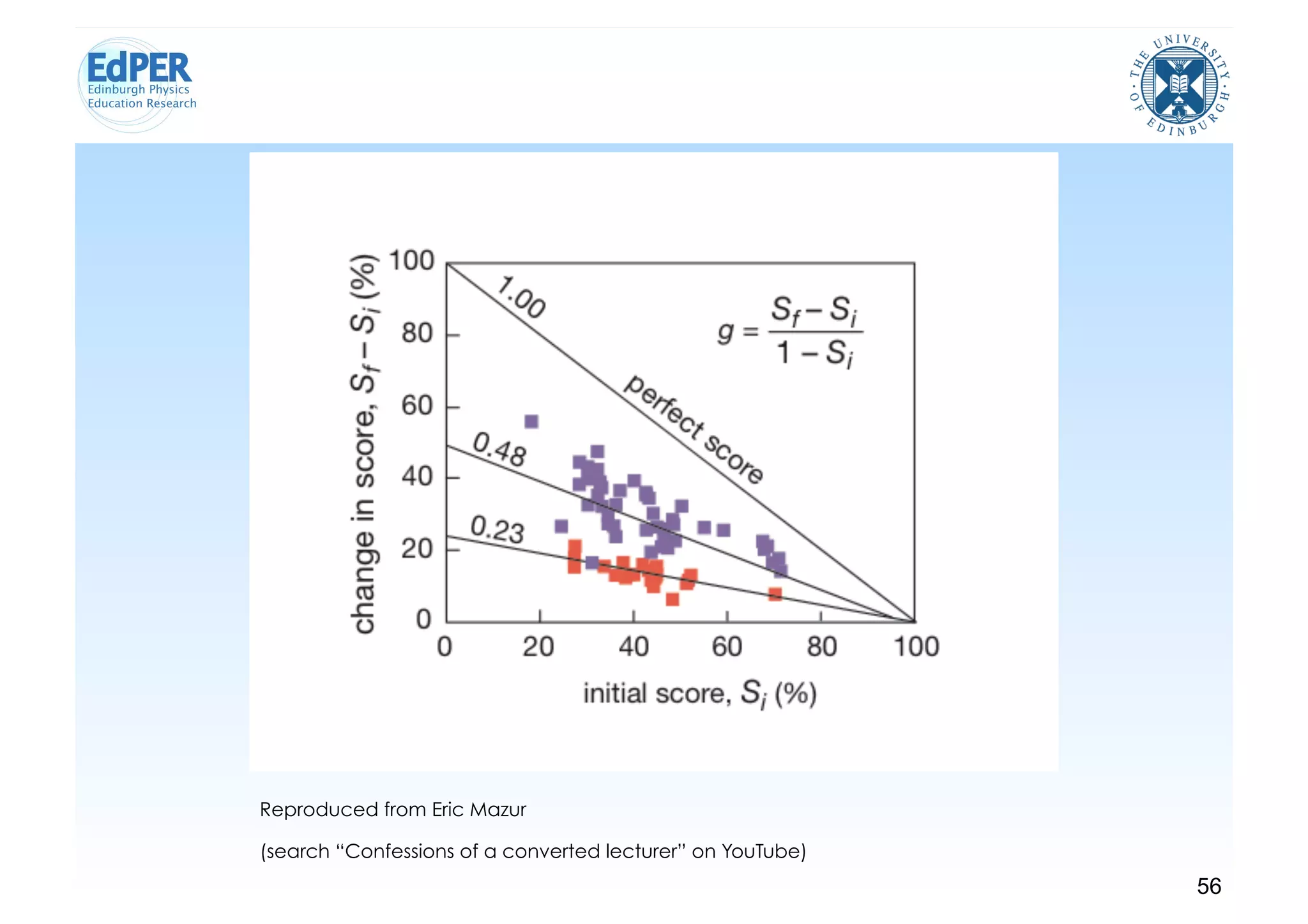 Reproduced from Eric Mazur

(search “Confessions of a converted lecturer” on YouTube)
                                                            56
 
