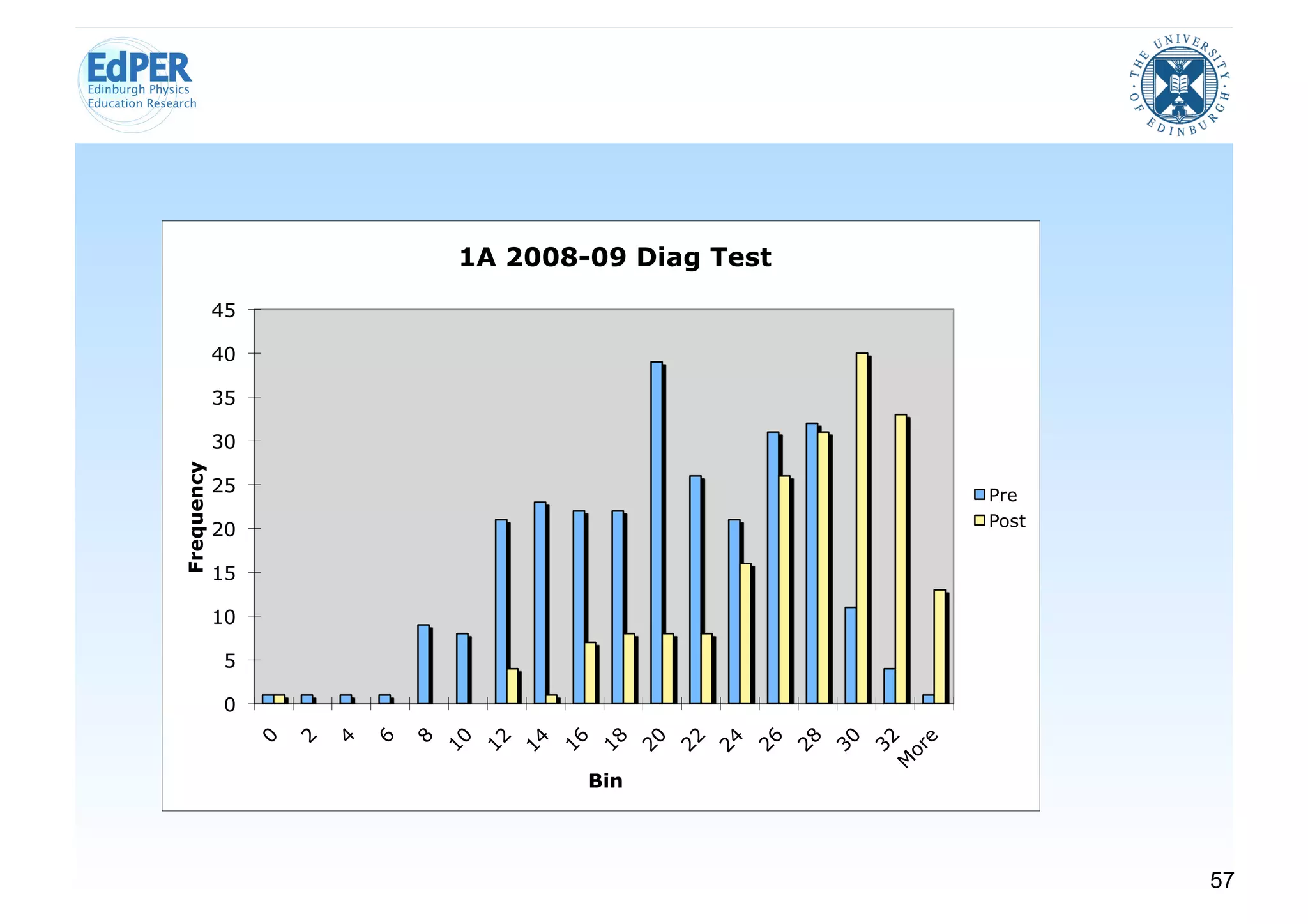 1A 2008-09 Diag Test
            45

            40

            35

            30
Frequency




            25                          Pre
                                        Post
            20

            15

            10

            5

            0


                         Bin




                                               57
 