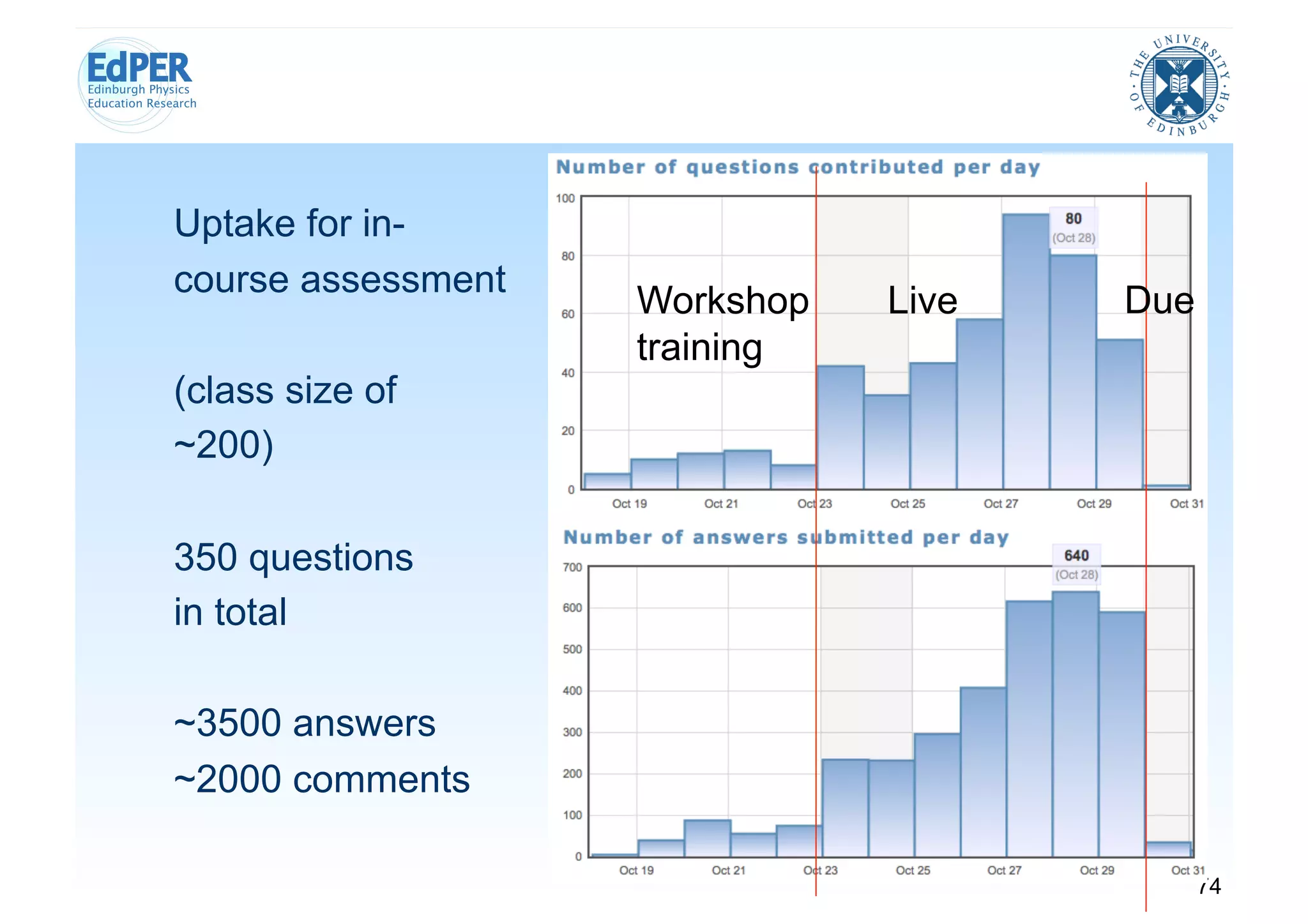 Uptake for in-
course assessment
                    Workshop   Live   Due
                    training
(class size of
~200)

350 questions
in total

~3500 answers
~2000 comments

                                            74
 