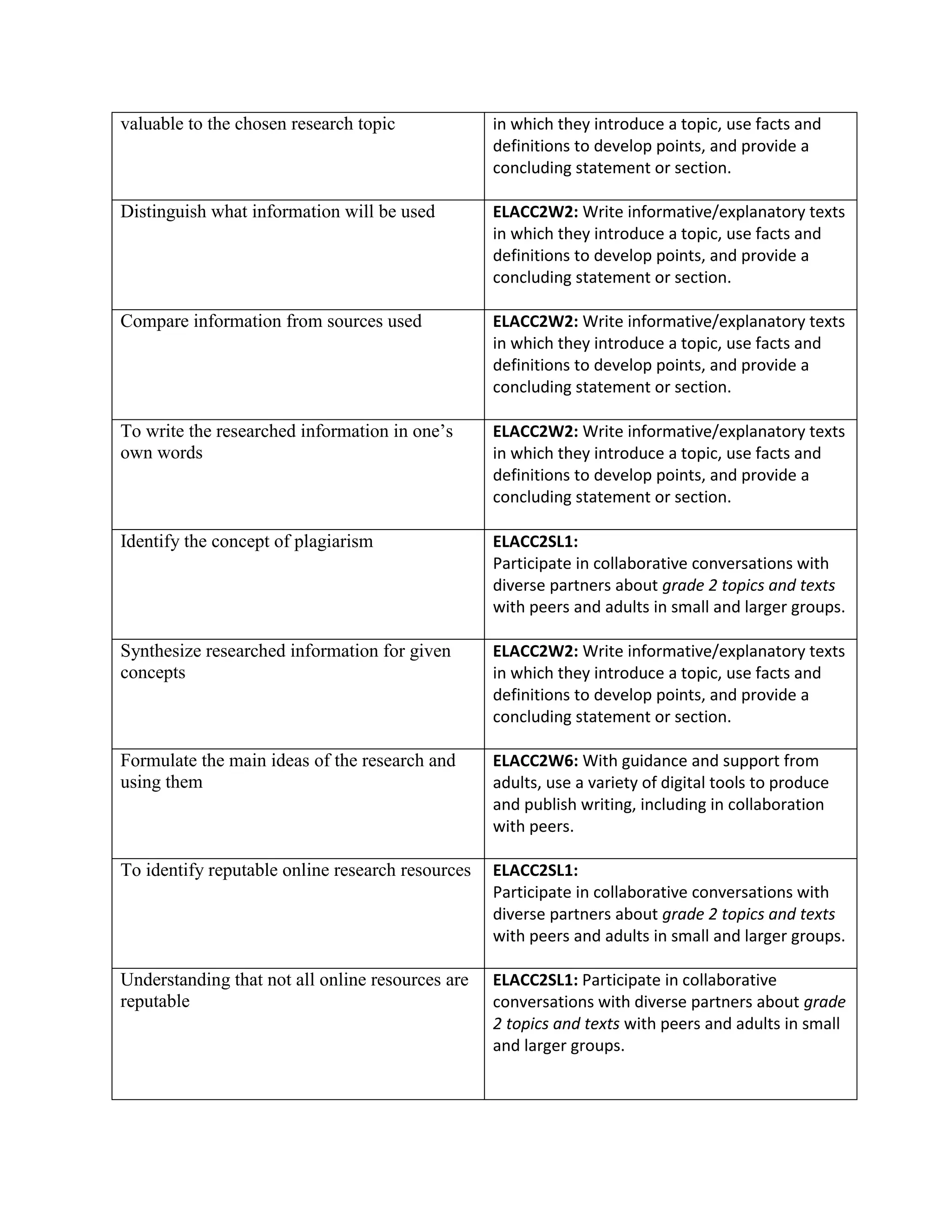 valuable to the chosen research topic

in which they introduce a topic, use facts and
definitions to develop points, and provide a
concluding statement or section.

Distinguish what information will be used

ELACC2W2: Write informative/explanatory texts
in which they introduce a topic, use facts and
definitions to develop points, and provide a
concluding statement or section.

Compare information from sources used

ELACC2W2: Write informative/explanatory texts
in which they introduce a topic, use facts and
definitions to develop points, and provide a
concluding statement or section.

To write the researched information in one’s
own words

ELACC2W2: Write informative/explanatory texts
in which they introduce a topic, use facts and
definitions to develop points, and provide a
concluding statement or section.

Identify the concept of plagiarism

ELACC2SL1:
Participate in collaborative conversations with
diverse partners about grade 2 topics and texts
with peers and adults in small and larger groups.

Synthesize researched information for given
concepts

ELACC2W2: Write informative/explanatory texts
in which they introduce a topic, use facts and
definitions to develop points, and provide a
concluding statement or section.

Formulate the main ideas of the research and
using them

ELACC2W6: With guidance and support from
adults, use a variety of digital tools to produce
and publish writing, including in collaboration
with peers.

To identify reputable online research resources

ELACC2SL1:
Participate in collaborative conversations with
diverse partners about grade 2 topics and texts
with peers and adults in small and larger groups.

Understanding that not all online resources are
reputable

ELACC2SL1: Participate in collaborative
conversations with diverse partners about grade
2 topics and texts with peers and adults in small
and larger groups.

 