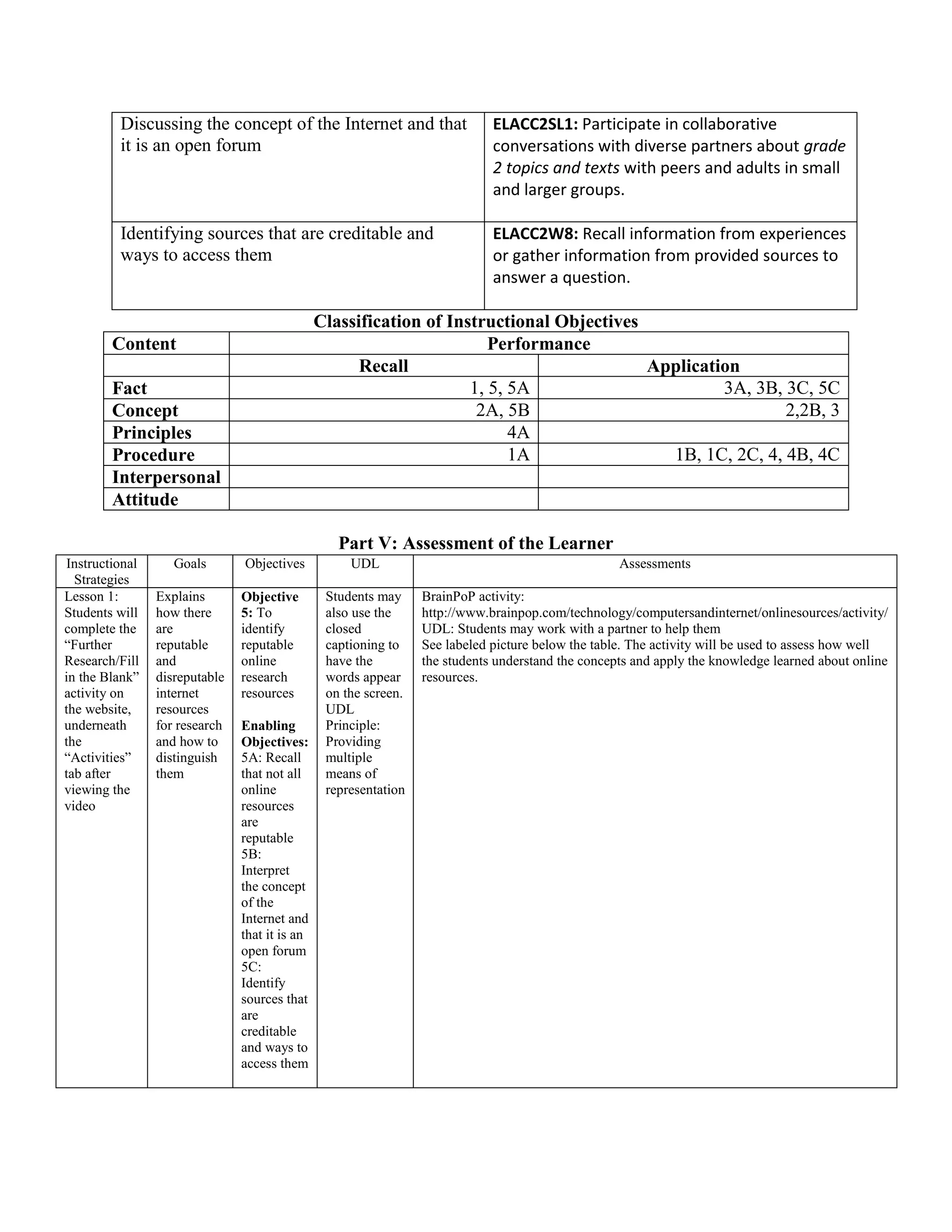 Discussing the concept of the Internet and that
it is an open forum

ELACC2SL1: Participate in collaborative
conversations with diverse partners about grade
2 topics and texts with peers and adults in small
and larger groups.

Identifying sources that are creditable and
ways to access them

ELACC2W8: Recall information from experiences
or gather information from provided sources to
answer a question.

Classification of Instructional Objectives
Performance
Recall
Application
1, 5, 5A
3A, 3B, 3C, 5C
2A, 5B
2,2B, 3
4A
1A
1B, 1C, 2C, 4, 4B, 4C

Content
Fact
Concept
Principles
Procedure
Interpersonal
Attitude

Part V: Assessment of the Learner
Instructional
Strategies
Lesson 1:
Students will
complete the
“Further
Research/Fill
in the Blank”
activity on
the website,
underneath
the
“Activities”
tab after
viewing the
video

Goals
Explains
how there
are
reputable
and
disreputable
internet
resources
for research
and how to
distinguish
them

Objectives
Objective
5: To
identify
reputable
online
research
resources
Enabling
Objectives:
5A: Recall
that not all
online
resources
are
reputable
5B:
Interpret
the concept
of the
Internet and
that it is an
open forum
5C:
Identify
sources that
are
creditable
and ways to
access them

UDL

Assessments

Students may
also use the
closed
captioning to
have the
words appear
on the screen.
UDL
Principle:
Providing
multiple
means of
representation

BrainPoP activity:
http://www.brainpop.com/technology/computersandinternet/onlinesources/activity/
UDL: Students may work with a partner to help them
See labeled picture below the table. The activity will be used to assess how well
the students understand the concepts and apply the knowledge learned about online
resources.

 