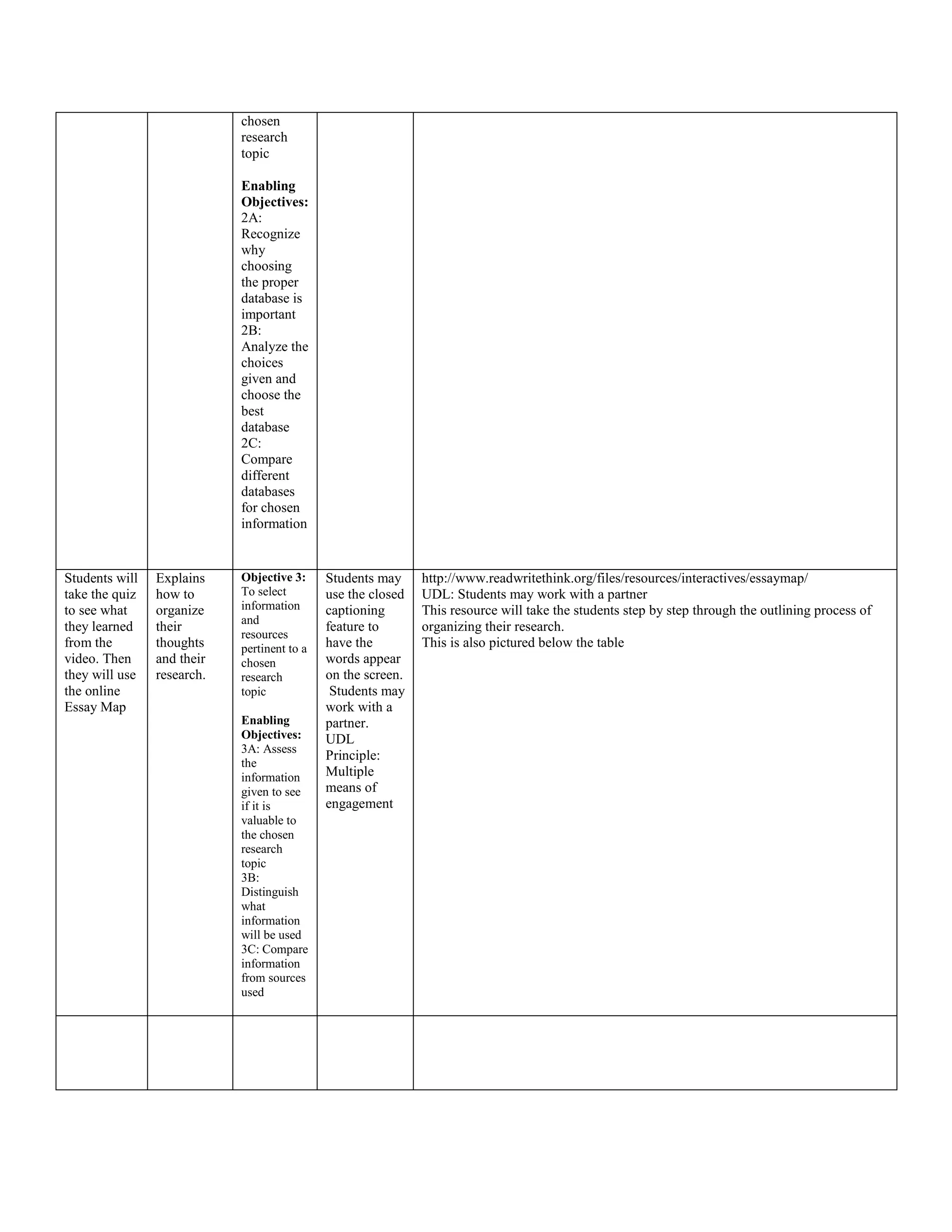 chosen
research
topic
Enabling
Objectives:
2A:
Recognize
why
choosing
the proper
database is
important
2B:
Analyze the
choices
given and
choose the
best
database
2C:
Compare
different
databases
for chosen
information

Students will
take the quiz
to see what
they learned
from the
video. Then
they will use
the online
Essay Map

Explains
how to
organize
their
thoughts
and their
research.

Objective 3:
To select
information
and
resources
pertinent to a
chosen
research
topic
Enabling
Objectives:
3A: Assess
the
information
given to see
if it is
valuable to
the chosen
research
topic
3B:
Distinguish
what
information
will be used
3C: Compare
information
from sources
used

Students may
use the closed
captioning
feature to
have the
words appear
on the screen.
Students may
work with a
partner.
UDL
Principle:
Multiple
means of
engagement

http://www.readwritethink.org/files/resources/interactives/essaymap/
UDL: Students may work with a partner
This resource will take the students step by step through the outlining process of
organizing their research.
This is also pictured below the table

 