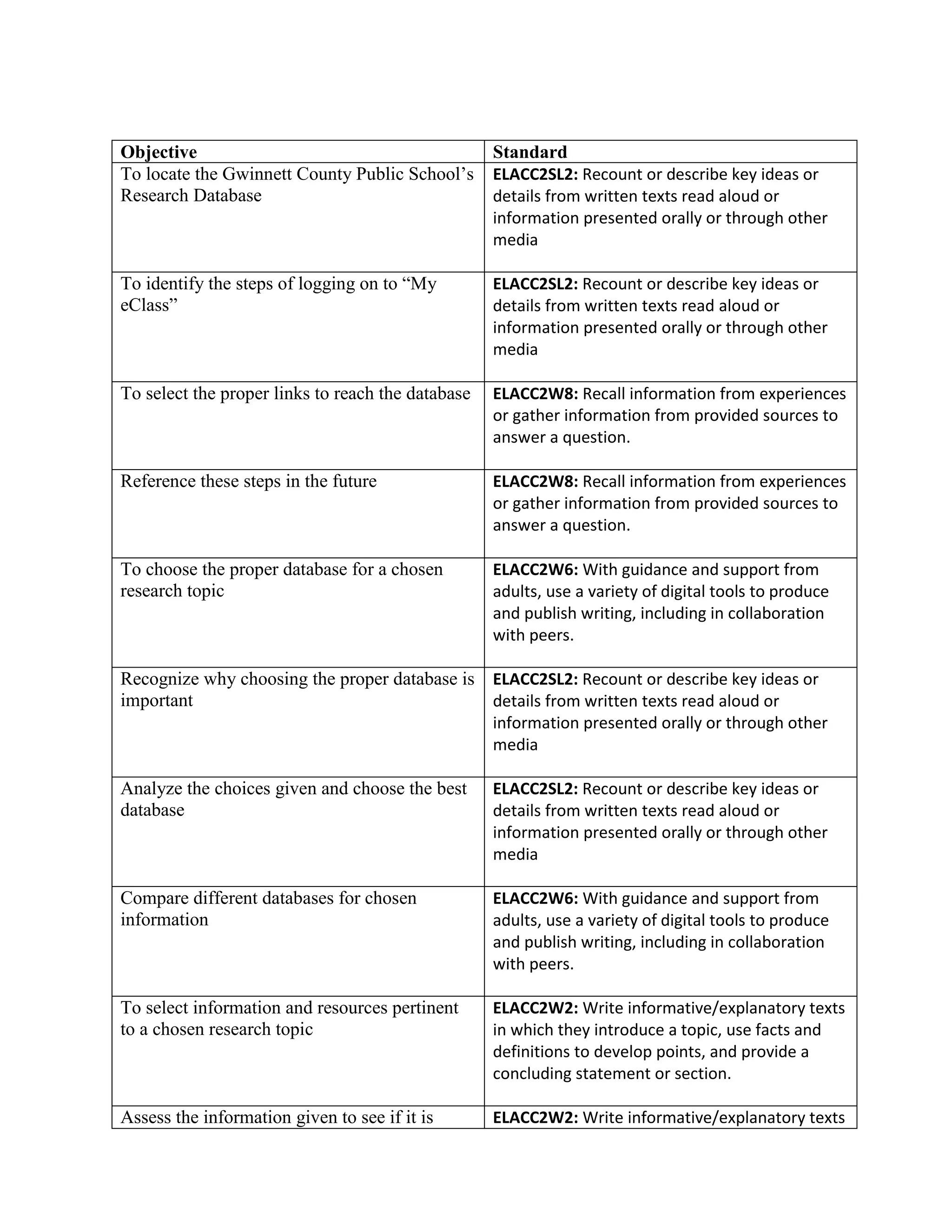 Objective
To locate the Gwinnett County Public School’s
Research Database

Standard
ELACC2SL2: Recount or describe key ideas or
details from written texts read aloud or
information presented orally or through other
media

To identify the steps of logging on to “My
eClass”

ELACC2SL2: Recount or describe key ideas or
details from written texts read aloud or
information presented orally or through other
media

To select the proper links to reach the database

ELACC2W8: Recall information from experiences
or gather information from provided sources to
answer a question.

Reference these steps in the future

ELACC2W8: Recall information from experiences
or gather information from provided sources to
answer a question.

To choose the proper database for a chosen
research topic

ELACC2W6: With guidance and support from
adults, use a variety of digital tools to produce
and publish writing, including in collaboration
with peers.

Recognize why choosing the proper database is ELACC2SL2: Recount or describe key ideas or
important
details from written texts read aloud or
information presented orally or through other
media
Analyze the choices given and choose the best
database

ELACC2SL2: Recount or describe key ideas or
details from written texts read aloud or
information presented orally or through other
media

Compare different databases for chosen
information

ELACC2W6: With guidance and support from
adults, use a variety of digital tools to produce
and publish writing, including in collaboration
with peers.

To select information and resources pertinent
to a chosen research topic

ELACC2W2: Write informative/explanatory texts
in which they introduce a topic, use facts and
definitions to develop points, and provide a
concluding statement or section.

Assess the information given to see if it is

ELACC2W2: Write informative/explanatory texts

 