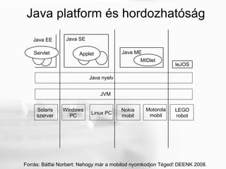Java platform és hordozhatóság Forrás: Bátfai Norbert: Nehogy már a mobilod nyomkodjon Téged! DEENK 2008. Linux PC Windows PC Solaris szerver Nokia mobil Motorola mobil JVM LEGO robot Java nyelv Java SE  Java ME  Java EE  leJOS Servlet Applet MIDlet 