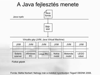 A Java fejlesztés menete Java forrás Bájt- kód JVM Linux PC JVM Windows PC JVM JVM JVM Solaris szerver Nokia mobil Motorola mobil JVM LEGO robot Fizikai gépek Virtuális gép (JVM, Java Virtual Machine) Java nyelv Forrás: Bátfai Norbert: Nehogy már a mobilod nyomkodjon Téged! DEENK 2008. 