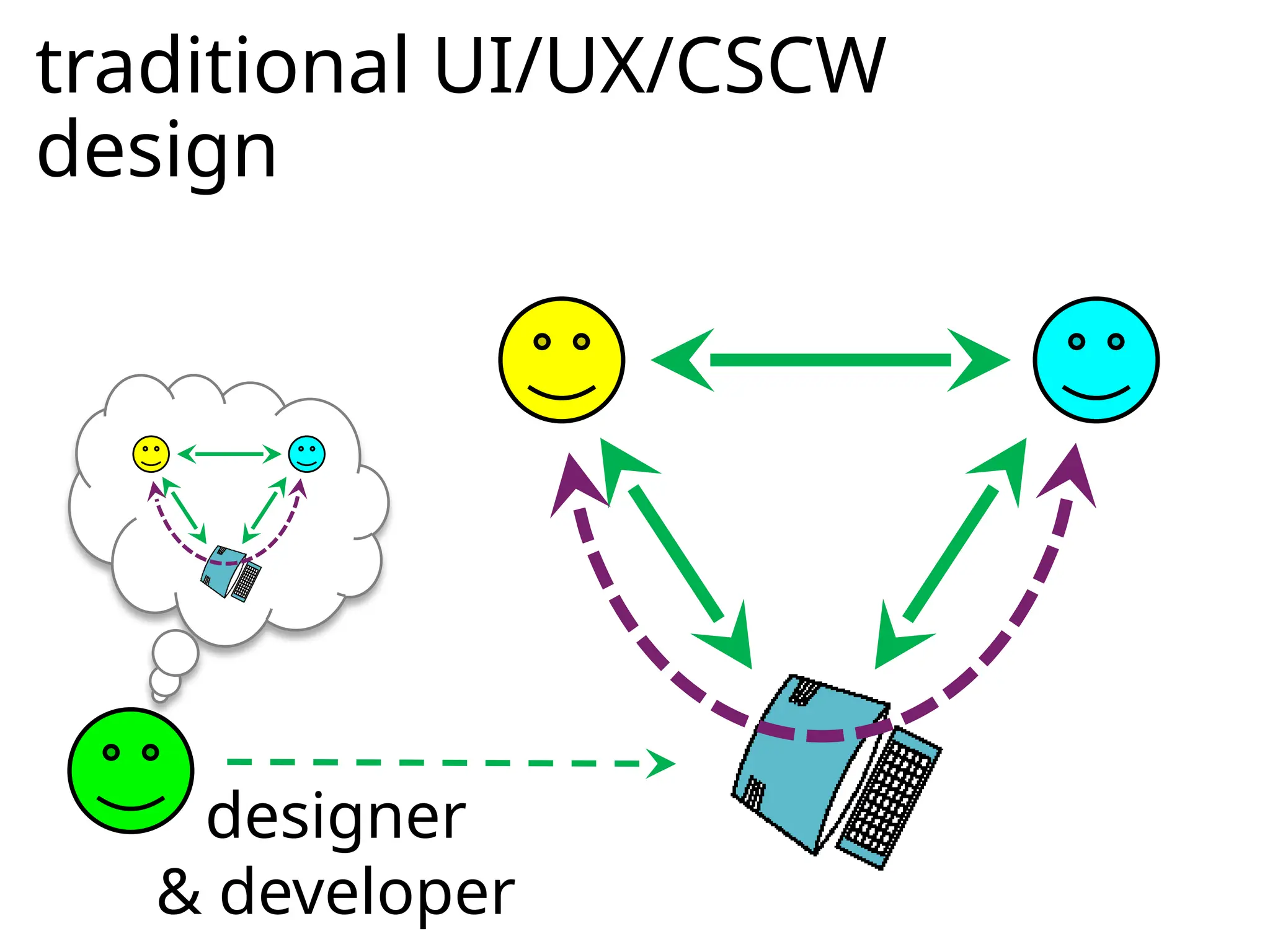 traditional UI/UX/CSCW
design
designer
& developer
 