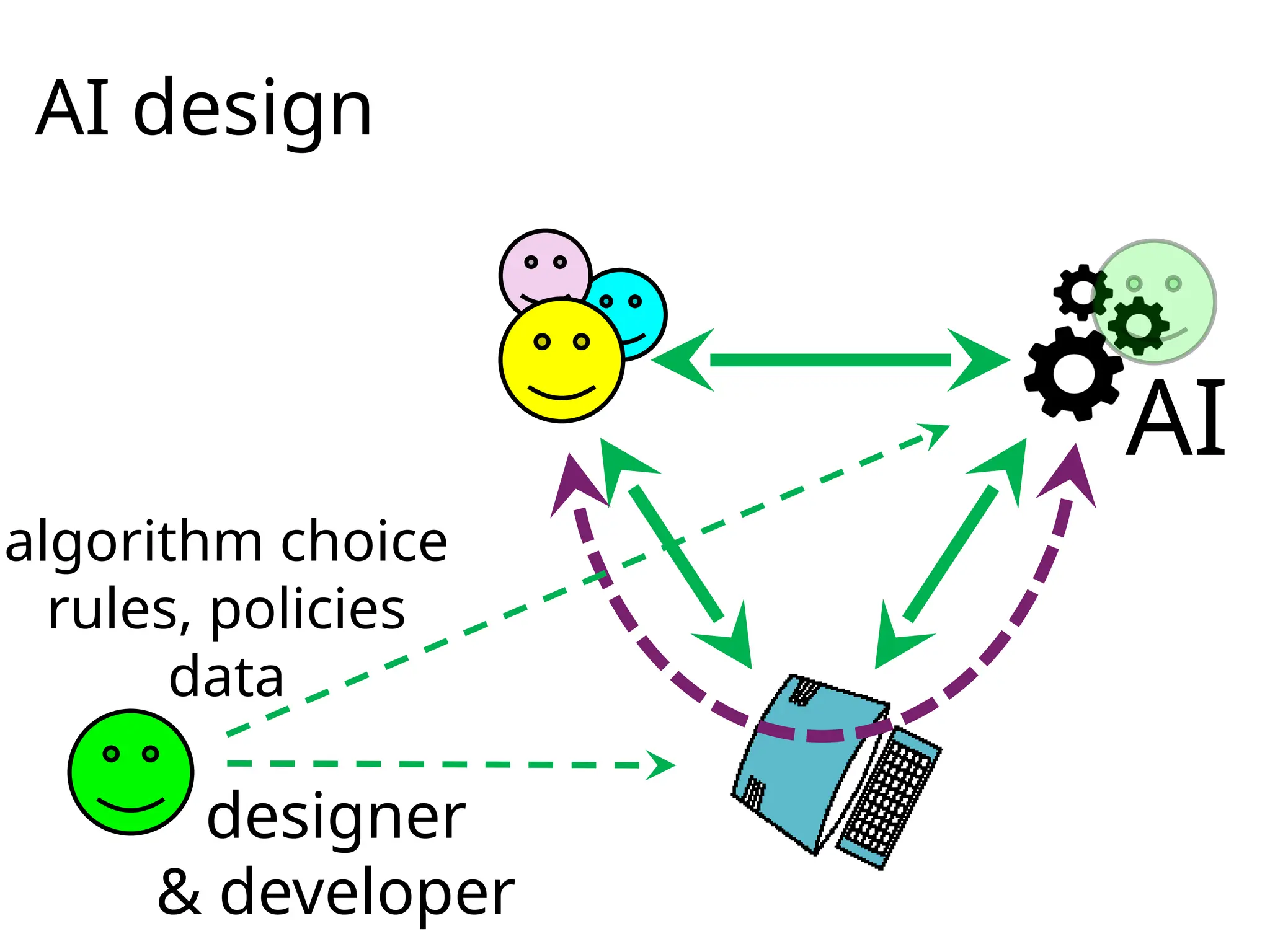 AI design
algorithm choice
rules, policies
data
AI
designer
& developer
 