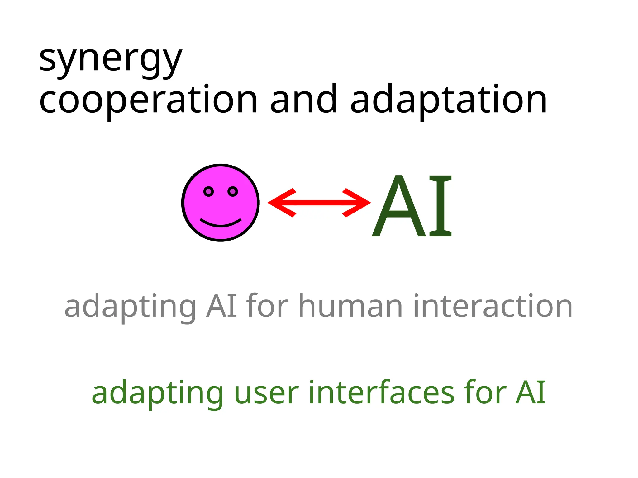 synergy
cooperation and adaptation
adapting AI for human interaction
adapting user interfaces for AI
AI
 