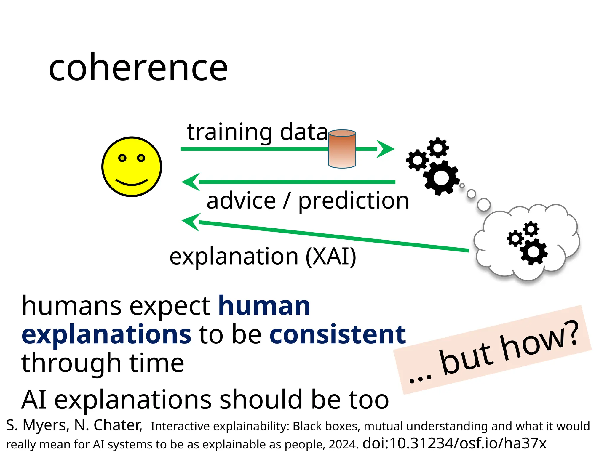 coherence
humans expect human
explanations to be consistent
through time
AI explanations should be too
training data
advice / prediction
explanation (XAI)
S. Myers, N. Chater, Interactive explainability: Black boxes, mutual understanding and what it would
really mean for AI systems to be as explainable as people, 2024. doi:10.31234/osf.io/ha37x
… but how?
 