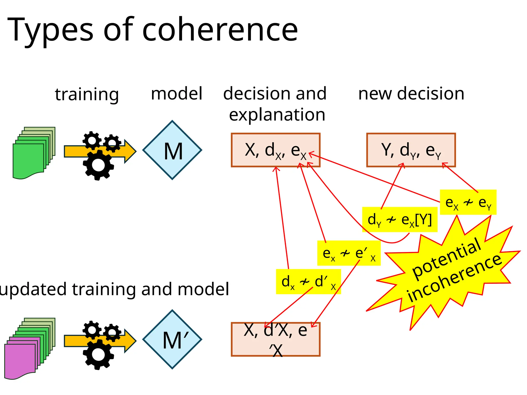 Types of coherence
training decision and
explanation
new decision
model
M
M′
X, dX, eX Y, dY, eY
updated training and model
X, d′X, e
′X
potential
incoherence
dx d′
≁ X
eX e
≁ Y
dY e
≁ X[Y]
ex e′
≁ X
 