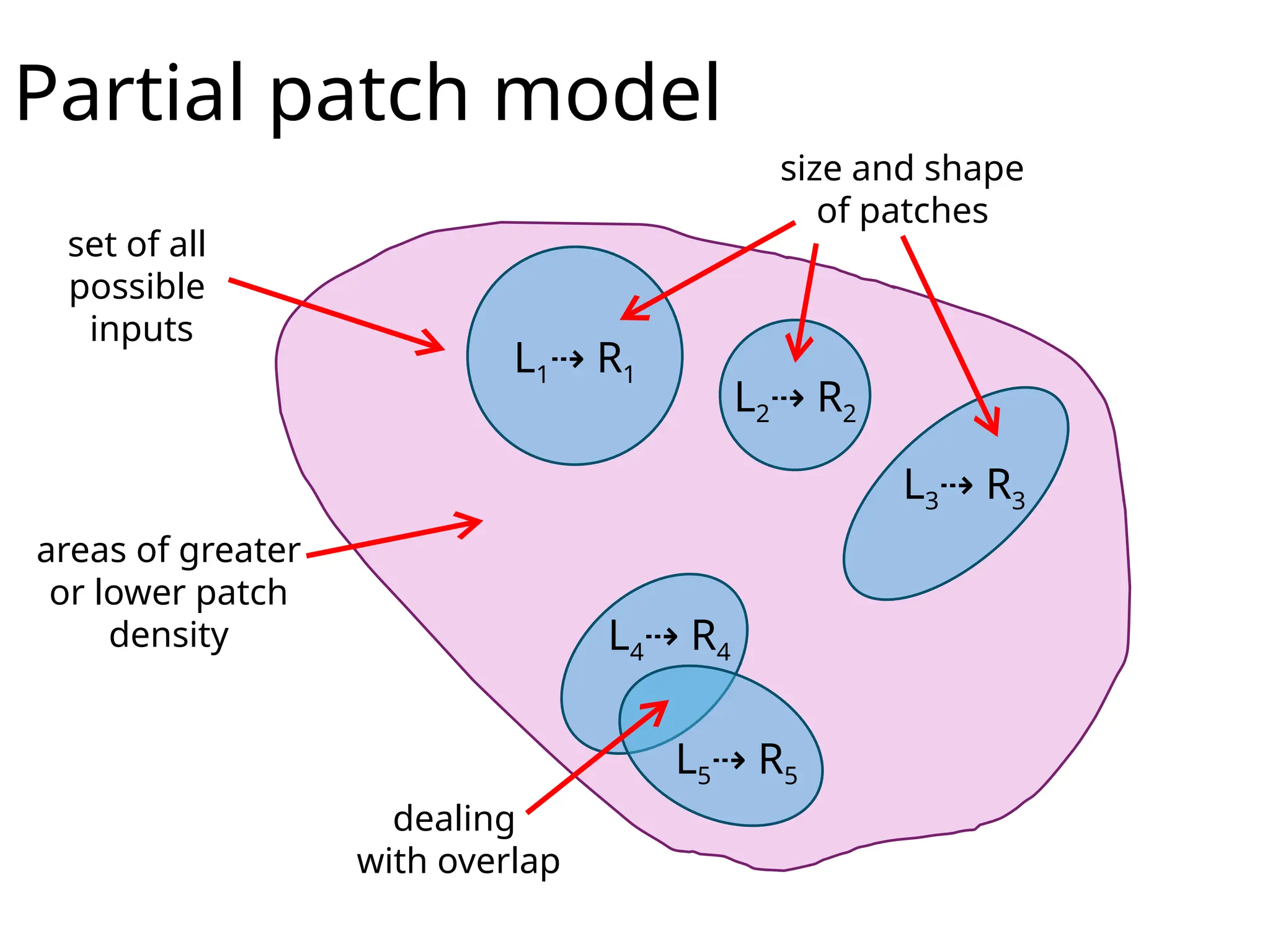 Partial patch model
set of all
possible
inputs
L2 R
⇢ 2
L3 R
⇢ 3
L4 R
⇢ 4
L1 R
⇢ 1
L5 R
⇢ 5
size and shape
of patches
dealing
with overlap
areas of greater
or lower patch
density
 