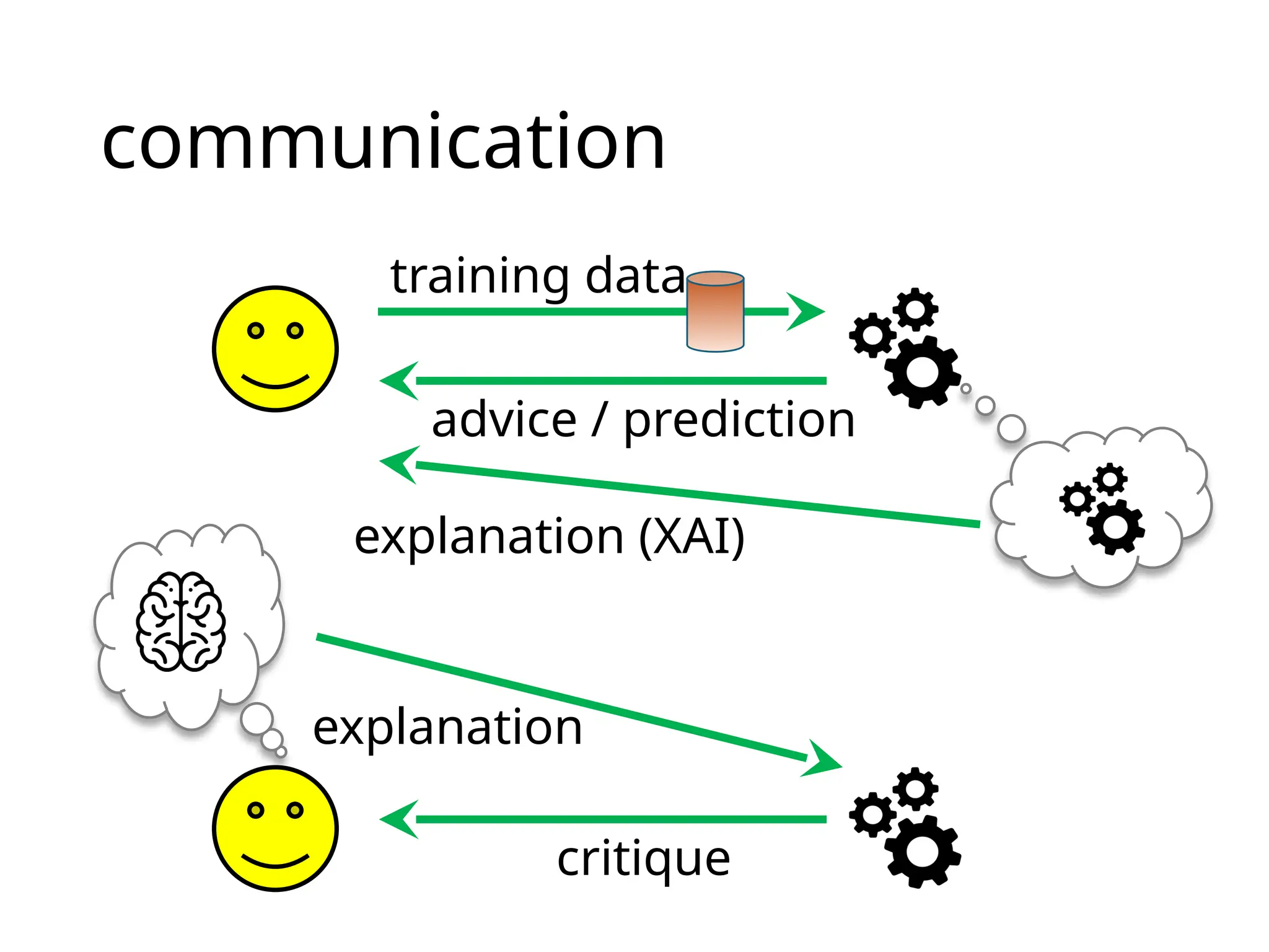 communication
training data
advice / prediction
explanation (XAI)
critique
explanation
 