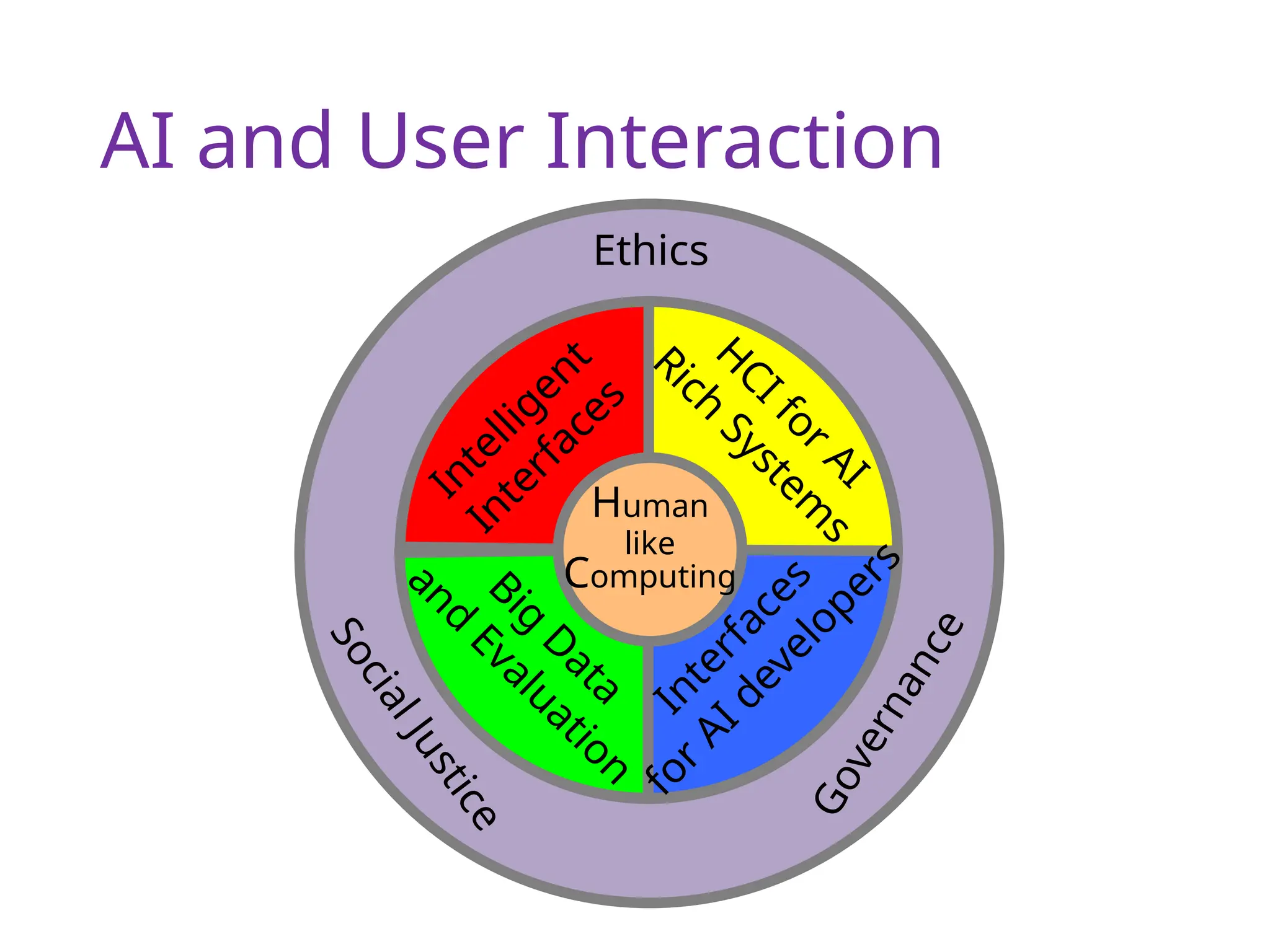 AI and User Interaction
H
CI for AI
Rich
System
s
Intelligent
Interfaces
Ethics
S
o
c
i
a
l
J
u
s
t
i
c
e
G
o
v
e
r
n
a
n
c
e
Human
like
Computing
I
n
t
e
r
f
a
c
e
s
f
o
r
A
I
d
e
v
e
l
o
p
e
r
s
Big
D
ata
and
Evaluation
 
