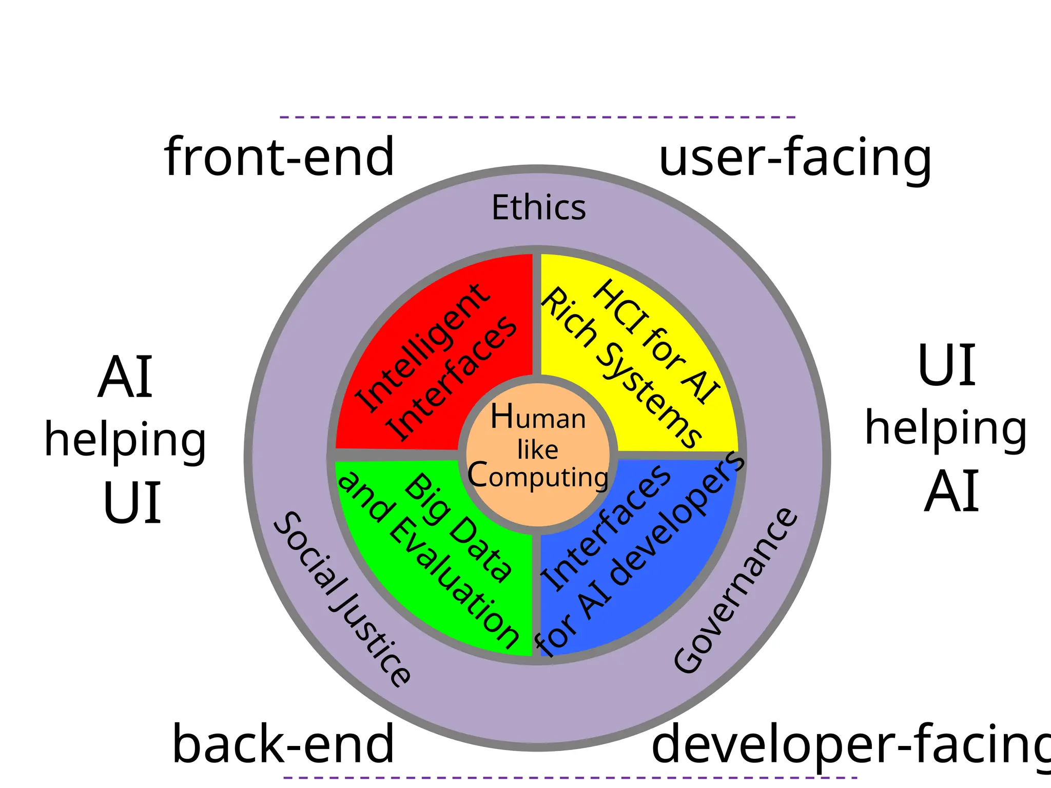 H
CI for AI
Rich
System
s
Intelligent
Interfaces
Ethics
S
o
c
i
a
l
J
u
s
t
i
c
e
G
o
v
e
r
n
a
n
c
e
Human
like
Computing
I
n
t
e
r
f
a
c
e
s
f
o
r
A
I
d
e
v
e
l
o
p
e
r
s
Big
D
ata
and
Evaluation
AI
helping
UI
UI
helping
AI
front-end user-facing
back-end developer-facing
 