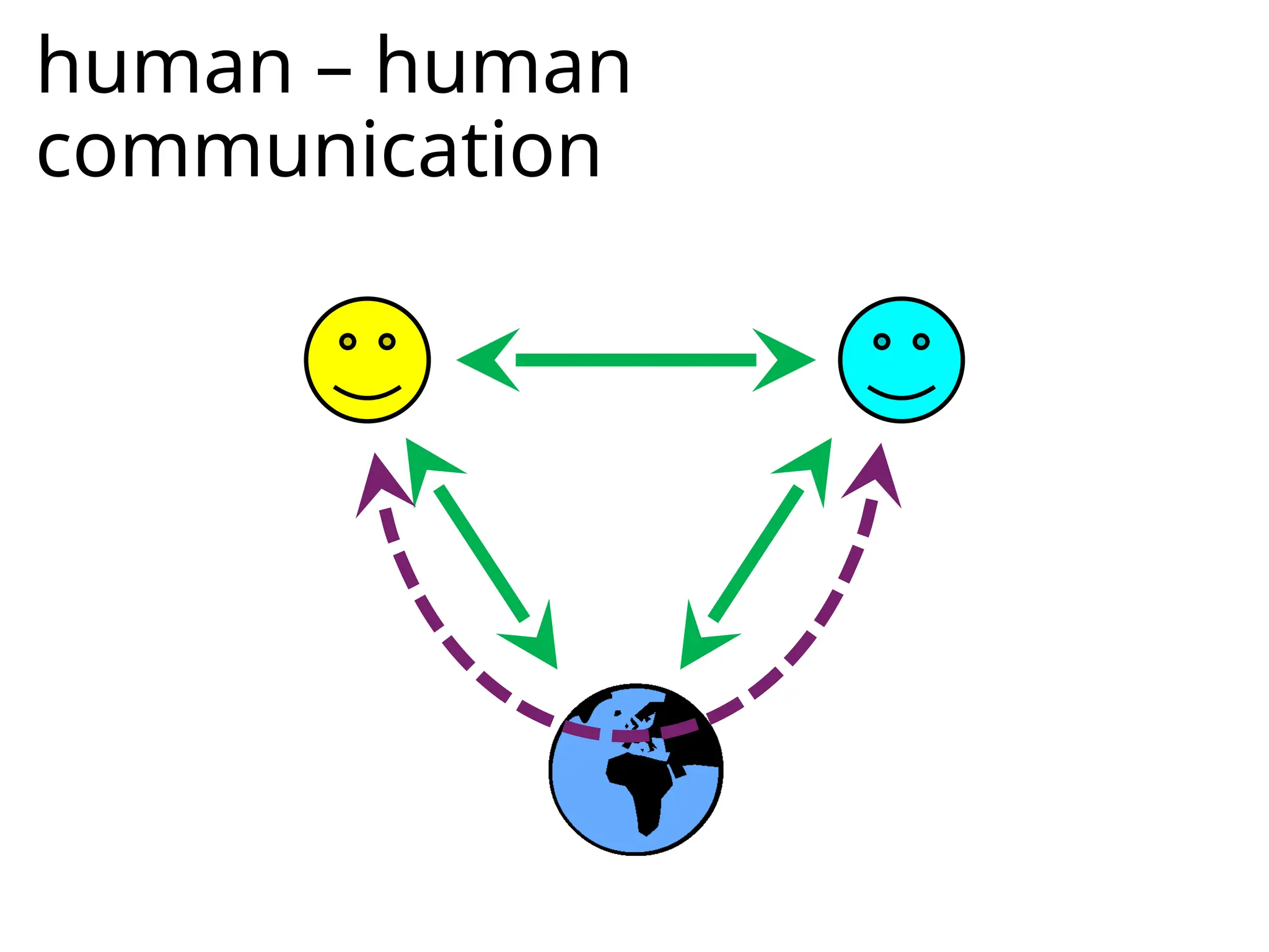 human – human
communication
 