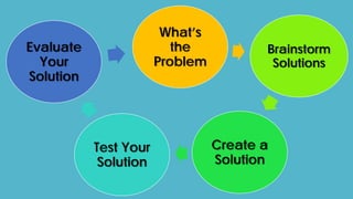 What’s
the
Problem
Brainstorm
Solutions
Create a
Solution
Test Your
Solution
Evaluate
Your
Solution
 