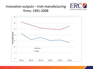 Innovation outputs – Irish manufacturing
firms: 1991-2008
 