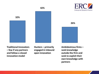Traditional Innovators
– few if any partners
and follow a closed
innovation model
Hunters – primarily
engaged in inbound
open innovation
Ambidextrous firms –
seek knowledge
outside the firm and
seek to exploit their
own knowledge with
partners
32%
42%
26%
 