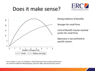 Does it make sense?
05
10152025
0 1 2 3 4 5 6 7 8
Breadth of linkages (0-8)
Small Medium and large
Strong evidence of benefits
Stronger for small firms
Limit of Benefit may be reached
earlier for small firms
Openness is not confined to
specific sectors
Source Vahter, P., Love, J.H., & Roper, S. (2012) Openness and innovation performance:
are small firms different? Working Paper, Centre for SMEs, Warwick Business School.
 