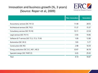 Innovation and business growth (%, 3 years)
(Source: Roper et al, 2009)
• ‘ … on average, innovating firms were growing more than four times as
fast as
• non-innovating firms’ (p. 21).
 
