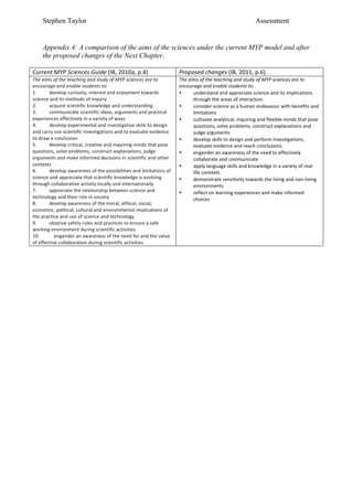 Stephen Taylor                                                                                                                                    Assessment


       Appendix 4: A comparison of the aims of the sciences under the current MYP model and after
       the proposed changes of the Next Chapter.

Current	
  MYP	
  Sciences	
  Guide	
  (IB,	
  2010a,	
  p.4)	
                                       Proposed	
  changes	
  (IB,	
  2011,	
  p.6)	
  
The	
  aims	
  of	
  the	
  teaching	
  and	
  study	
  of	
  MYP	
  sciences	
  are	
  to	
          The	
  aims	
  of	
  the	
  teaching	
  and	
  study	
  of	
  MYP	
  sciences	
  are	
  to	
  
encourage	
  and	
  enable	
  students	
  to:	
                                                       encourage	
  and	
  enable	
  students	
  to:	
  
1.	
       develop	
  curiosity,	
  interest	
  and	
  enjoyment	
  towards	
                         •        understand	
  and	
  appreciate	
  science	
  and	
  its	
  implications	
  
science	
  and	
  its	
  methods	
  of	
  inquiry	
                                                            through	
  the	
  areas	
  of	
  interaction	
  
2.	
       acquire	
  scientific	
  knowledge	
  and	
  understanding	
                               •        consider	
  science	
  as	
  a	
  human	
  endeavour	
  with	
  benefits	
  and	
  
3.	
       communicate	
  scientific	
  ideas,	
  arguments	
  and	
  practical	
                              limitations	
  
experiences	
  effectively	
  in	
  a	
  variety	
  of	
  ways	
                                      •        cultivate	
  analytical,	
  inquiring	
  and	
  flexible	
  minds	
  that	
  pose	
  
4.	
       develop	
  experimental	
  and	
  investigative	
  skills	
  to	
  design	
                         questions,	
  solve	
  problems,	
  construct	
  explanations	
  and	
  
and	
  carry	
  out	
  scientific	
  investigations	
  and	
  to	
  evaluate	
  evidence	
                     judge	
  arguments	
  
to	
  draw	
  a	
  conclusion	
                                                                       •        develop	
  skills	
  to	
  design	
  and	
  perform	
  investigations,	
  
5.	
       develop	
  critical,	
  creative	
  and	
  inquiring	
  minds	
  that	
  pose	
                     evaluate	
  evidence	
  and	
  reach	
  conclusions	
  	
  
questions,	
  solve	
  problems,	
  construct	
  explanations,	
  judge	
                             •        engender	
  an	
  awareness	
  of	
  the	
  need	
  to	
  effectively	
  
arguments	
  and	
  make	
  informed	
  decisions	
  in	
  scientific	
  and	
  other	
                        collaborate	
  and	
  communicate	
  
contexts	
                                                                                            •        apply	
  language	
  skills	
  and	
  knowledge	
  in	
  a	
  variety	
  of	
  real-­‐
6.	
       develop	
  awareness	
  of	
  the	
  possibilities	
  and	
  limitations	
  of	
                    life	
  contexts	
  
science	
  and	
  appreciate	
  that	
  scientific	
  knowledge	
  is	
  evolving	
                   •        demonstrate	
  sensitivity	
  towards	
  the	
  living	
  and	
  non-­‐living	
  
through	
  collaborative	
  activity	
  locally	
  and	
  internationally	
                                    environments	
  
7.	
       appreciate	
  the	
  relationship	
  between	
  science	
  and	
                           •        reflect	
  on	
  learning	
  experiences	
  and	
  make	
  informed	
  
technology	
  and	
  their	
  role	
  in	
  society	
                                                          choices	
  
8.	
       develop	
  awareness	
  of	
  the	
  moral,	
  ethical,	
  social,	
  
economic,	
  political,	
  cultural	
  and	
  environmental	
  implications	
  of	
  
the	
  practice	
  and	
  use	
  of	
  science	
  and	
  technology	
  
9.	
       observe	
  safety	
  rules	
  and	
  practices	
  to	
  ensure	
  a	
  safe	
  
working	
  environment	
  during	
  scientific	
  activities	
  
10.	
            engender	
  an	
  awareness	
  of	
  the	
  need	
  for	
  and	
  the	
  value	
  
of	
  effective	
  collaboration	
  during	
  scientific	
  activities.	
  
 