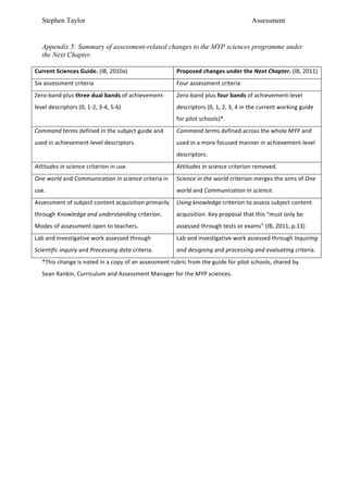 Stephen Taylor                                                                                                                   Assessment


      Appendix 5: Summary of assessment-related changes to the MYP sciences programme under
      the Next Chapter.

Current	
  Sciences	
  Guide.	
  (IB,	
  2010a)	
                                      Proposed	
  changes	
  under	
  the	
  Next	
  Chapter.	
  (IB,	
  2011)	
  
Six	
  assessment	
  criteria	
                                                        Four	
  assessment	
  criteria	
  
Zero-­‐band	
  plus	
  three	
  dual	
  bands	
  of	
  achievement-­‐                  Zero-­‐band	
  plus	
  four	
  bands	
  of	
  achievement-­‐level	
  
level	
  descriptors	
  (0,	
  1-­‐2,	
  3-­‐4,	
  5-­‐6)	
                            descriptors	
  (0,	
  1,	
  2,	
  3,	
  4	
  in	
  the	
  current	
  working	
  guide	
  
                                                                                       for	
  pilot	
  schools)*.	
  	
  
Command	
  terms	
  defined	
  in	
  the	
  subject	
  guide	
  and	
                  Command	
  terms	
  defined	
  across	
  the	
  whole	
  MYP	
  and	
  
used	
  in	
  achievement-­‐level	
  descriptors.	
  	
                                used	
  in	
  a	
  more	
  focused	
  manner	
  in	
  achievement-­‐level	
  
                                                                                       descriptors.	
  	
  
Attitudes	
  in	
  science	
  criterion	
  in	
  use.	
  	
                            Attitudes	
  in	
  science	
  criterion	
  removed.	
  	
  
One	
  world	
  and	
  Communication	
  in	
  science	
  criteria	
  in	
              Science	
  in	
  the	
  world	
  criterion	
  merges	
  the	
  aims	
  of	
  One	
  
use.	
  	
                                                                             world	
  and	
  Communication	
  in	
  science.	
  	
  
Assessment	
  of	
  subject	
  content	
  acquisition	
  primarily	
   Using	
  knowledge	
  criterion	
  to	
  assess	
  subject	
  content	
  
through	
  Knowledge	
  and	
  understanding	
  criterion.	
                           acquisition.	
  Key	
  proposal	
  that	
  this	
  “must	
  only	
  be	
  
Modes	
  of	
  assessment	
  open	
  to	
  teachers.	
  	
                             assessed	
  through	
  tests	
  or	
  exams”	
  (IB,	
  2011,	
  p.13)	
  
Lab	
  and	
  investigative	
  work	
  assessed	
  through	
                           Lab	
  and	
  investigative	
  work	
  assessed	
  through	
  Inquiring	
  
Scientific	
  inquiry	
  and	
  Processing	
  data	
  criteria.	
  	
                  and	
  designing	
  and	
  processing	
  and	
  evaluating	
  criteria.	
  	
  
      *This	
  change	
  is	
  noted	
  in	
  a	
  copy	
  of	
  an	
  assessment	
  rubric	
  from	
  the	
  guide	
  for	
  pilot	
  schools,	
  shared	
  by	
  
      Sean	
  Rankin,	
  Curriculum	
  and	
  Assessment	
  Manager	
  for	
  the	
  MYP	
  sciences.	
  	
  
 