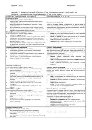 Stephen Taylor                                                                                                                                                             Assessment


              Appendix 6: A comparison of the objectives of the sciences assessment criteria under the
              current MYP model after the proposed changes of the Next Chapter.
Current	
  MYP	
  Sciences	
  Guide	
  (IB,	
  2010a,	
  pp.4-­‐6)	
                                                     Proposed	
  changes	
  (IB,	
  2011,	
  pp.7-­‐8)	
  
Criterion	
  A:	
  One	
  world	
  
At	
  the	
  end	
  of	
  the	
  course,	
  students	
  should	
  be	
  able	
  to:	
  
•             explain	
  the	
  ways	
  in	
  which	
  science	
  is	
  applied	
  and	
  used	
  to	
  address	
  
              specific	
  problems	
  or	
  issues	
                                                                     Criterion	
  A:	
  Science	
  in	
  the	
  world	
  
              discuss	
  the	
  effectiveness	
  of	
  science	
  and	
  its	
  application	
  in	
  solving	
           Science	
   in	
   the	
   world	
   provides	
   the	
   opportunity	
   to	
   apply	
   a	
   variety	
   of	
  
              problems	
  or	
  issues	
                                                                                 communication	
   modes	
   to	
   demonstrate	
   an	
   understanding	
   of	
   science	
  
•             discuss	
  and	
  evaluate	
  the	
  moral,	
  ethical,	
  social,	
  economic,	
  political,	
            through	
   evaluating	
   the	
   implications	
   of	
   scientific	
   developments	
   and	
   their	
  
              cultural	
  and	
  environmental	
  implications	
  of	
  the	
  use	
  of	
  science	
  and	
  its	
      applications	
  to	
  a	
  specific	
  problem	
  or	
  issue.	
  
              application	
  in	
  solving	
  specific	
  problems	
  or	
  issues.	
                                    	
  
Criterion	
  B:	
  Communication	
  in	
  science	
                                                                      At	
  the	
  end	
  of	
  the	
  course,	
  students	
  should	
  be	
  able	
  to:	
  
At	
  the	
  end	
  of	
  the	
  course,	
  students	
  should	
  be	
  able	
  to:	
                                    •             explain	
   the	
  ways	
  in	
  which	
  science	
  is	
  applied	
  and	
  used	
  to	
  address	
  a	
  
•             use	
  scientific	
  language	
  correctly	
                                                                             specific	
  problem	
  or	
  issue	
  
•             use	
  appropriate	
  communication	
  modes	
  such	
  as	
  verbal	
  (oral,	
  written),	
              •             discuss	
   and	
  evaluate	
   the	
  various	
  implications	
  of	
  the	
  use	
  of	
  science	
  
              visual	
  (graphic,	
  symbolic)	
  and	
  communication	
  formats	
  (laboratory	
                                     and	
  its	
  application	
  in	
  solving	
  a	
  specific	
  problem	
  or	
  issue	
  
              reports,	
  essays,	
  presentations)	
  to	
  effectively	
  communicate	
  theories,	
                   •             apply	
  communication	
  modes	
  effectively	
  
              ideas	
  and	
  findings	
  in	
  science	
                                                                •             document	
  the	
  work	
  of	
  other	
  and	
  sources	
  of	
  information	
  used	
  
•             acknowledge	
  the	
  work	
  of	
  others	
  and	
  the	
  sources	
  of	
  information	
  used	
  
              by	
  appropriately	
  documenting	
  them	
  using	
  a	
  recognized	
  referencing	
  
              system.	
  
Criterion	
  C:	
  Knowledge	
  &	
  understanding	
                                                                     Criterion	
  B:	
  Using	
  knowledge	
  
At	
  the	
  end	
  of	
  the	
  course,	
  students	
  should	
  be	
  able	
  to:	
                                    This	
  objective	
  refers	
  to	
  enabling	
  students	
  to	
  use	
  scientific	
  knowledge	
  (facts,	
  
•             recall	
  scientific	
  knowledge	
  and	
  use	
  scientific	
  understanding	
  to	
                     ideas,	
   concepts,	
   processes,	
   laws,	
   principles,	
   models	
   and	
   theories)	
   and	
   to	
  
              construct	
  scientific	
  explanations	
                                                                  apply	
   it	
   to	
   construct	
   scientific	
   explanations,	
   solve	
   problems	
   and	
   express	
  
•             apply	
  scientific	
  knowledge	
  and	
  understanding	
  to	
  solve	
  problems	
  set	
               scientifically	
  supported	
  judgements.	
  
              in	
  familiar	
  and	
  unfamiliar	
  situations	
                                                        At	
  the	
  end	
  of	
  the	
  course,	
  students	
  should	
  be	
  able	
  to:	
  
•             critically	
  analyse	
  and	
  evaluate	
  information	
  to	
  make	
  judgments	
                       •             construct	
   scientific	
   explanations	
   using	
   knowledge	
   and	
  
              supported	
  by	
  scientific	
  understanding.	
                                                                        understanding	
  
                                                                                                                         •             apply	
   scientific	
  knowledge	
  and	
  understanding	
  to	
  solve	
   problems	
  set	
  
                                                                                                                                       in	
  familiar	
  and	
  unfamiliar	
  situations	
  
                                                                                                                         •             analyse	
   and	
   evaluate	
   information	
   to	
   make	
   scientifically	
   supported	
  
                                                                                                                                       judgments	
  
Criterion	
  D:	
  Scientific	
  inquiry	
  
At	
  the	
  end	
  of	
  the	
  course,	
  students	
  should	
  be	
  able	
  to:	
                                    Criterion	
  C:	
  Inquiring	
  and	
  designing	
  
•             state	
  a	
  focused	
  problem	
  or	
  research	
  question	
  to	
  be	
  tested	
  by	
  a	
          This	
   objective	
   refers	
   to	
   enabling	
   students	
   to	
   develop	
   intellectual	
   and	
  
              scientific	
  investigation	
                                                                              practical	
   skills	
   through	
   designing,	
   analyzing	
   and	
   performing	
   scientific	
  
•             formulate	
  a	
  testable	
  hypothesis	
  and	
  explain	
  it	
  using	
  scientific	
                  investigations.	
  
              reasoning	
                                                                                                	
  
•             design	
  and	
  carry	
  out	
  scientific	
  investigations	
  that	
  include	
  variables	
            At	
  the	
  end	
  of	
  the	
  course,	
  students	
  should	
  be	
  able	
  to:	
  	
  
              and	
  controls,	
  material	
  and/or	
  equipment	
  needed,	
  a	
  method	
  to	
  be	
                •             state	
   a	
   focused	
   problem	
   or	
   research	
   question	
   to	
   be	
   tested	
   by	
   a	
  
              followed	
  and	
  the	
  way	
  in	
  which	
  the	
  data	
  is	
  to	
  be	
  collected	
  and	
                      scientific	
  investigation	
  	
  
              processed	
                                                                                                •             formulate	
   a	
   testable	
   hypothesis	
   and	
   explain	
   it	
   using	
   scientific	
  
•             evaluate	
  the	
  validity	
  and	
  reliability	
  of	
  the	
  method	
                                               reasoning	
  	
  
•             judge	
  the	
  validity	
  of	
  a	
  hypothesis	
  based	
  on	
  the	
  outcome	
  of	
  the	
          •             design	
  scientific	
  investigations	
  	
  
              investigation	
  	
                                                                                        •             analyse	
   the	
   risks	
   involved	
   in	
   scientific	
   investigations	
   taking	
   into	
  
•             suggest	
  improvements	
  to	
  the	
  method	
  or	
  further	
  inquiry,	
  when	
                                    account	
  the	
  living	
  and	
  non-­‐living	
  environment	
  
              relevant.	
  
Criterion	
  E:	
  Processing	
  data	
                                                                                  Criterion	
  D:	
  Processing	
  and	
  evaluating	
  
At	
  the	
  end	
  of	
  the	
  course,	
  students	
  should	
  be	
  able	
  to:	
                                    This	
  objective	
  refers	
  to	
  enabling	
  students	
  to	
  collect,	
  process	
  and	
  interpret	
  
•             collect	
  and	
  record	
  data	
  using	
  units	
  of	
  measurement	
  as	
  and	
  when	
             qualitative	
   and/or	
   quantitative	
   data	
   and	
   explain	
   appropriately	
   reached	
  
              appropriate	
  	
                                                                                          conclusions.	
   Students	
   are	
   expected	
   to	
   develop	
   analytical	
   thinking	
   skills	
   to	
  
•             organize,	
  transform	
  and	
  present	
  data	
  using	
  numerical	
  and	
  visual	
                  evaluate	
  the	
  method	
  and	
  explain	
  possible	
  improvements.	
  
              forms	
  	
                                                                                                At	
  the	
  end	
  of	
  the	
  course,	
  students	
  should	
  be	
  able	
  to:	
  
•             analyse	
  and	
  interpret	
  data	
  	
                                                                  •             present	
  collected	
  and	
  transformed	
  data	
  	
  
•             draw	
  conclusions	
  consistent	
  with	
  the	
  data	
  and	
  supported	
  by	
                       •             interpret	
  data	
  and	
  explain	
  results	
  using	
  scientific	
  reasoning	
  	
  
              scientific	
  reasoning.	
                                                                                 •             evaluate	
   the	
  validity	
  of	
  a	
  hypothesis	
  based	
  on	
  the	
  outcome	
  of	
  the	
  
                                                                                                                                       scientific	
  investigation	
  	
  
                                                                                                                         •             evaluate	
  the	
  validity	
  and	
  reliability	
  of	
  the	
  method	
  	
  
                                                                                                                         •             explain	
  improvements	
  to	
  the	
  method	
  
Criterion	
  F:	
  Attitudes	
  in	
  science	
  
During	
  the	
  course,	
  students	
  should	
  be	
  able	
  to:	
  
•         work	
  safely	
  and	
  use	
  material	
  and	
  equipment	
  competently	
  
•         work	
  responsibly	
  with	
  regards	
  to	
  the	
  living	
  and	
  non-­‐living	
                         Attitudes	
  in	
  science	
  has	
  been	
  removed.	
  	
  
          environment	
  	
  
•         work	
  effectively	
  as	
  individuals	
  and	
  as	
  part	
  of	
  a	
  group	
  by	
  collaborating	
  
          with	
  others.	
  
 