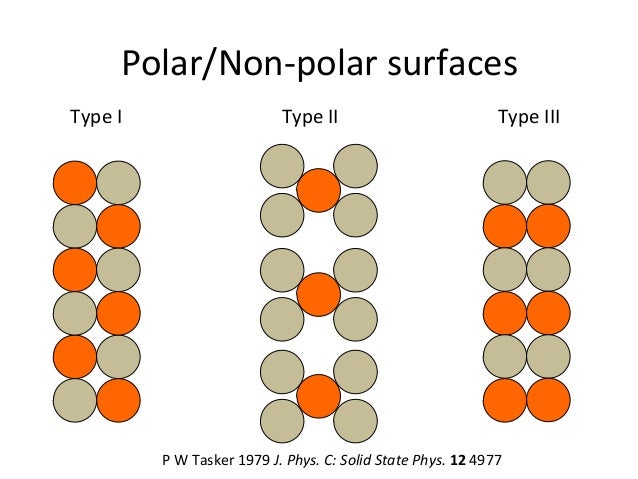 Surfaces and Interfaces
