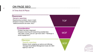 57
A Time And A Place
ON PAGE SEO
BOF
MOF
TOF
Awareness
Generic searches
Experiencing a problem, issue or need.
Prospect is trying to define the problem.
“Sales/conversions are down, why?”
Consideration
Problem has been diagnosed.
Prospect is learning and researching possible fixes.
“Site traffic is down, how do I get more visits? ^ Rankings or
social engagement?”
Decision
Specific searches
Solution found, weighing up options and offerings.
“Average Social Media Management Costs UK, SEO
Agency’s near me”
 