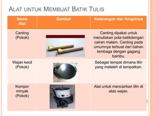ALAT UNTUK MEMBUAT BATIK TULIS
Nama
Alat
Gambar Keterangan dan fungsinya
Canting
(Pokok)
Canting dipakai untuk
menuliskan pola batikdengan
cairan malam. Canting pada
umumnya terbuat dari bahan
tembaga dengan gagang
bambu.
Wajan kecil
(Pokok)
Sebagai tempat dimana lilin
yang meleleh di tempatkan.
Kompor
minyak
(Pokok)
Alat untuk mencairkan lilin di
atas wajan.
 