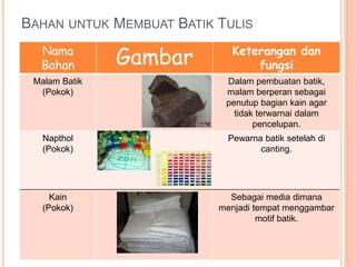 BAHAN UNTUK MEMBUAT BATIK TULIS
Nama
Bahan Gambar Keterangan dan
fungsi
Malam Batik
(Pokok)
Dalam pembuatan batik,
malam berperan sebagai
penutup bagian kain agar
tidak terwarnai dalam
pencelupan.
Napthol
(Pokok)
Pewarna batik setelah di
canting.
Kain
(Pokok)
Sebagai media dimana
menjadi tempat menggambar
motif batik.
 