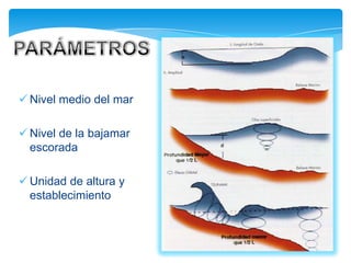  Nivel medio del mar

 Nivel de la bajamar
  escorada

 Unidad de altura y
  establecimiento
 